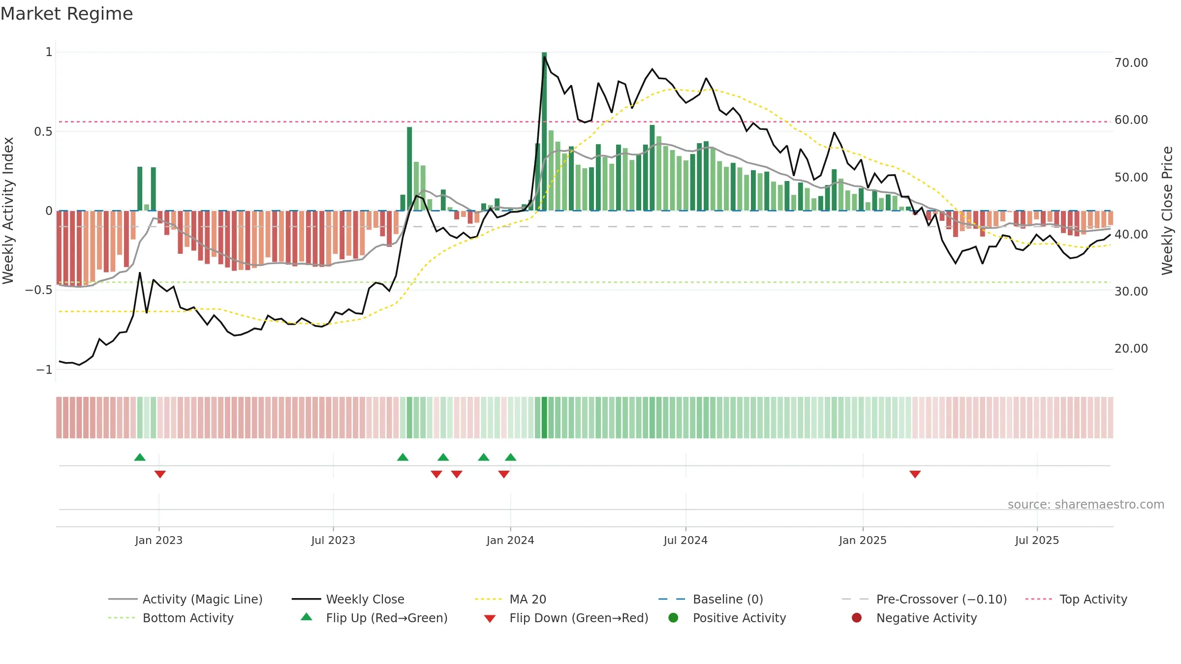 IOB weekly Market Snapshot chart, closing 2025-09-15.