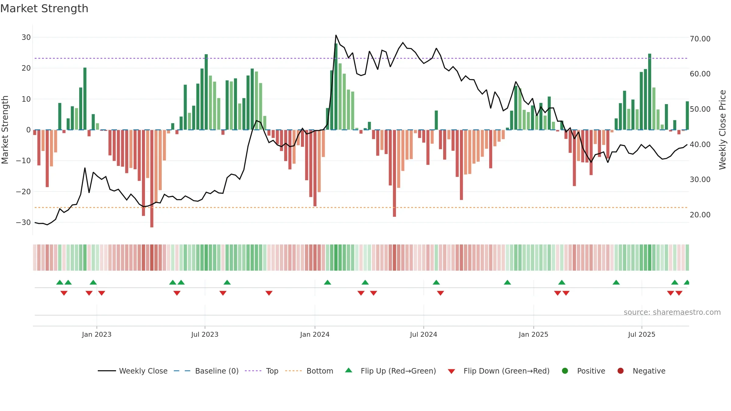 IOB weekly Market Strength chart, closing 2025-09-15.