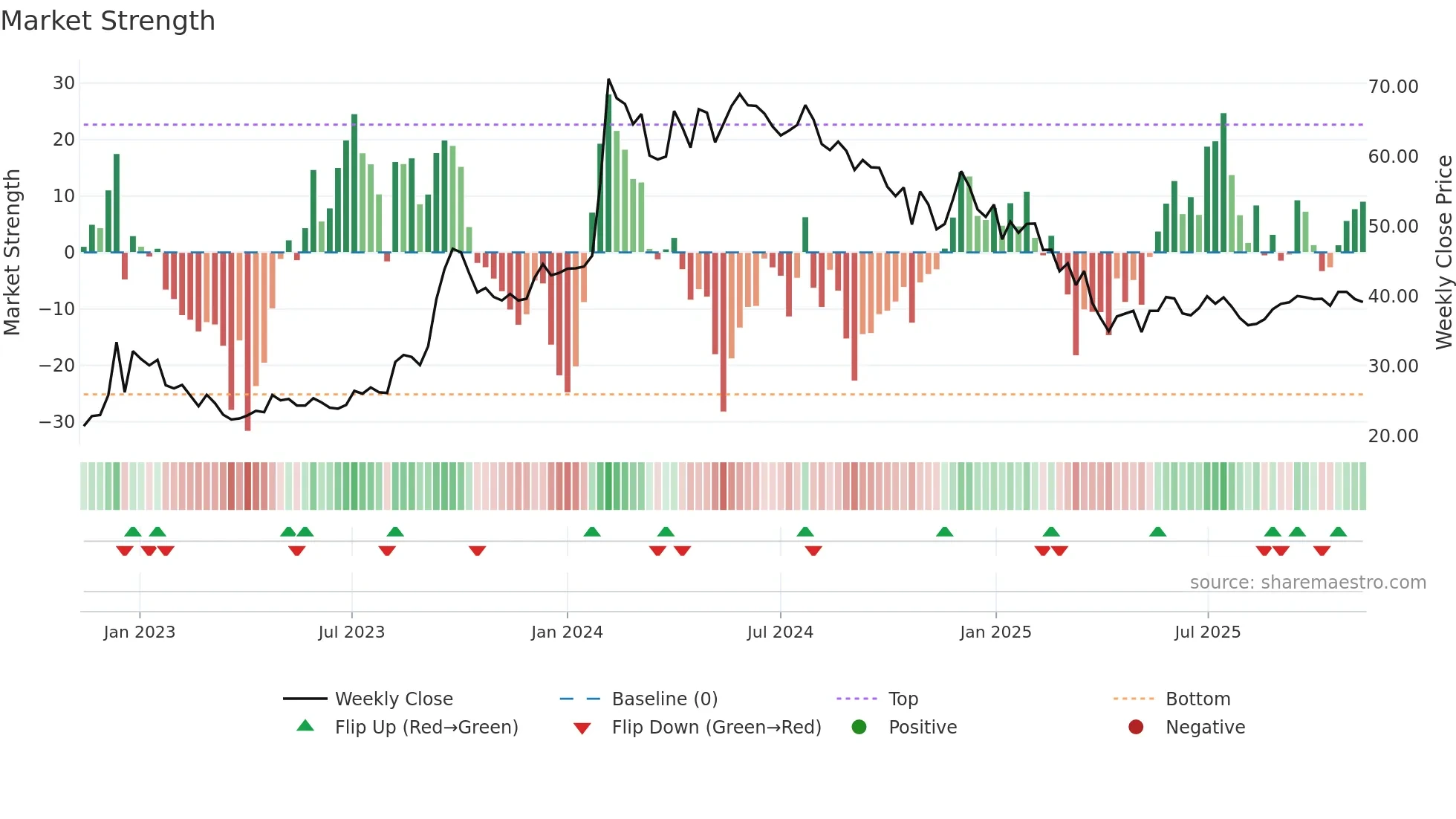 IOB weekly Market Strength chart