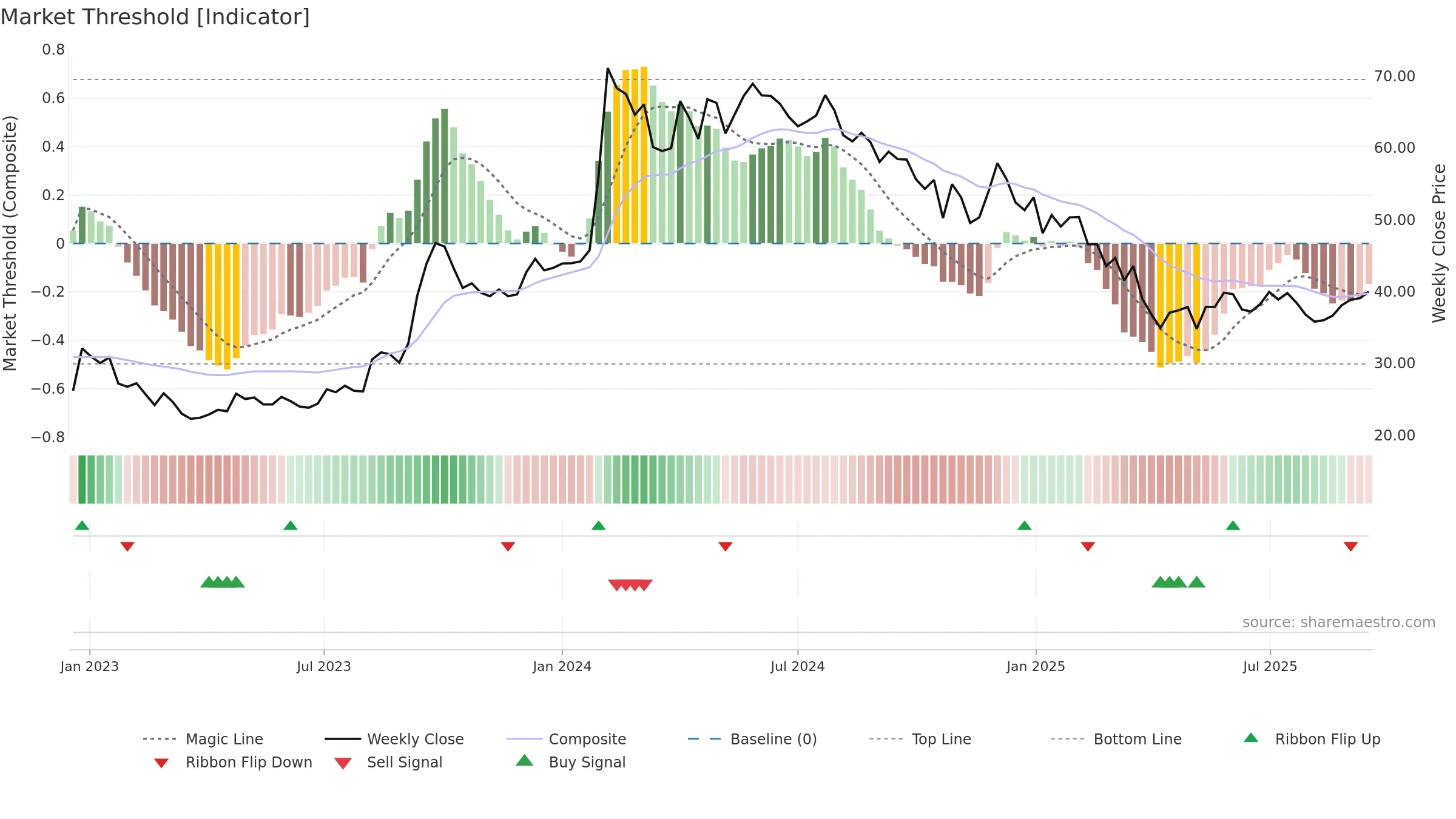 IOB weekly Market Threshold chart, closing 2025-09-15.