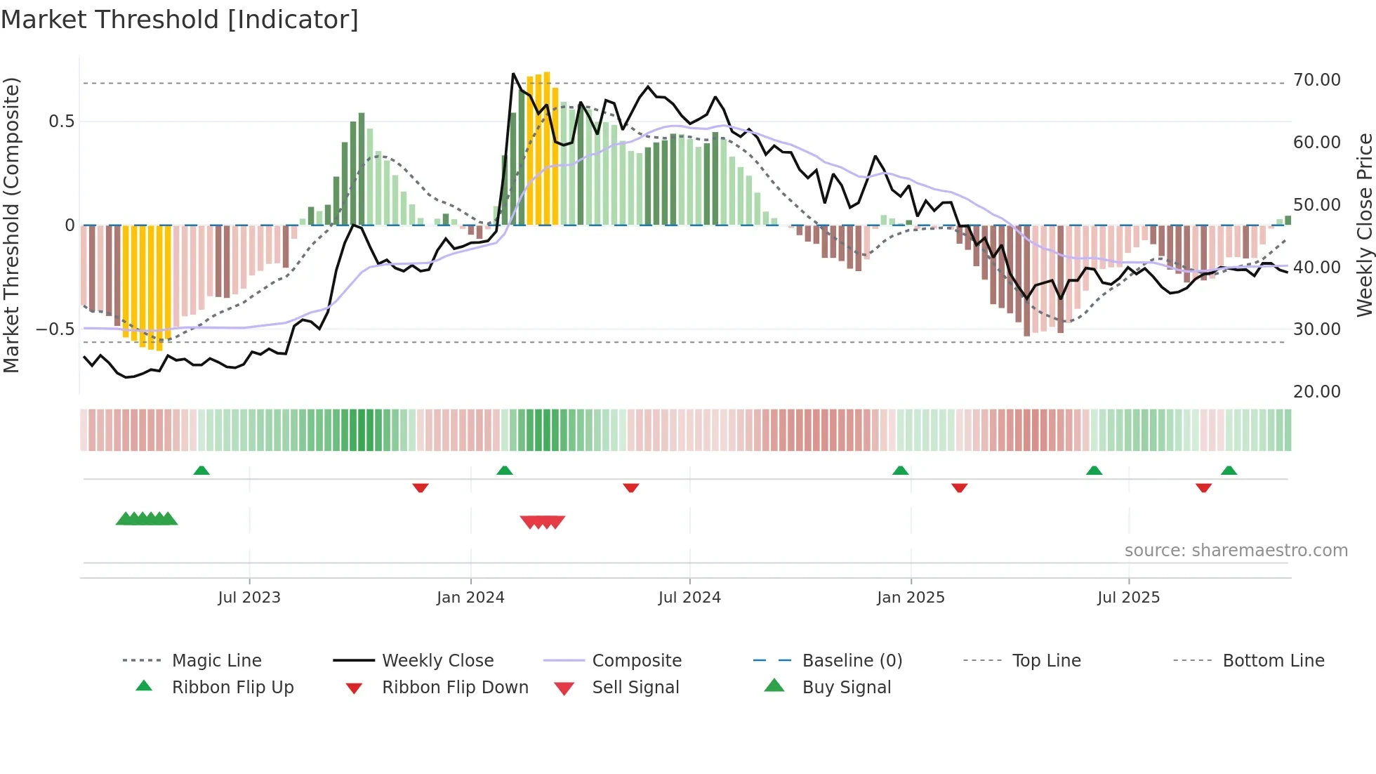IOB weekly Market Threshold chart