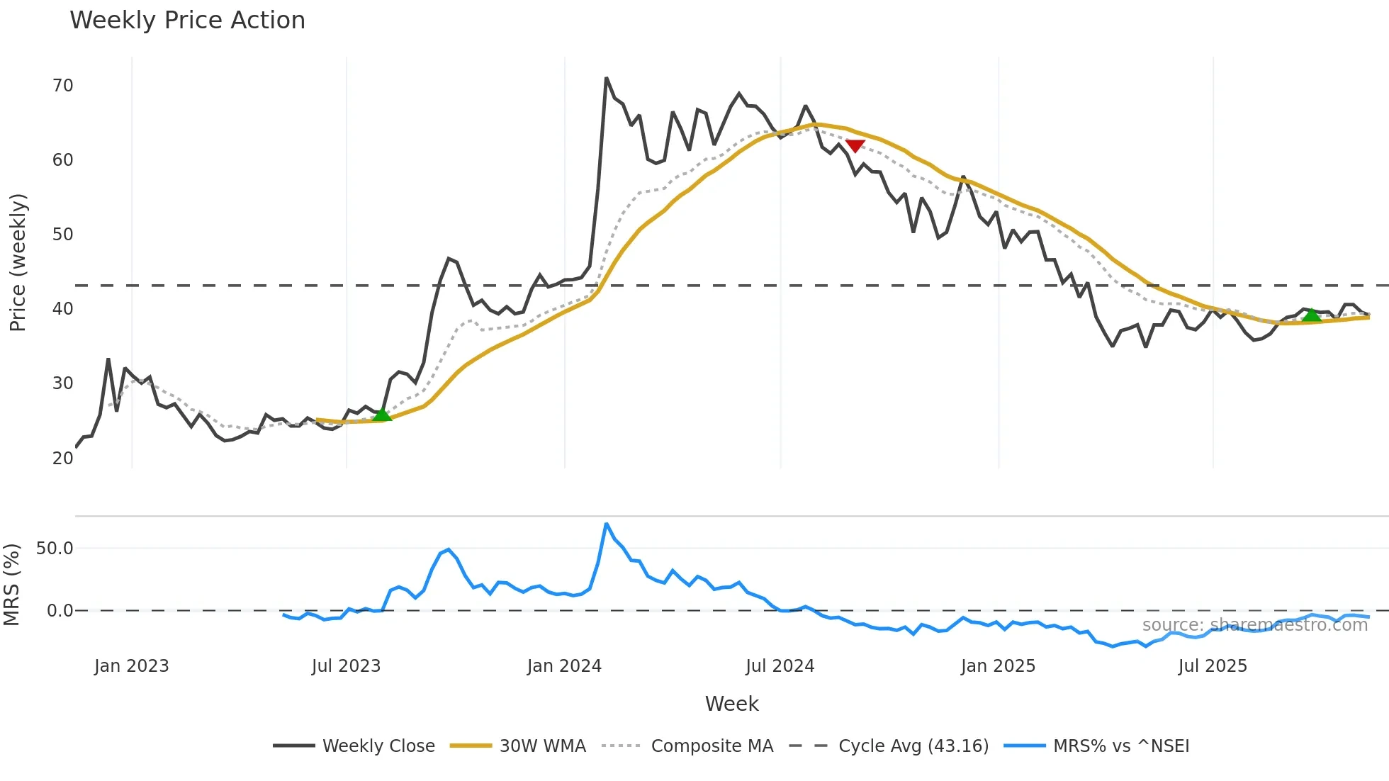IOB weekly Price Action chart, closing 2025-11-10