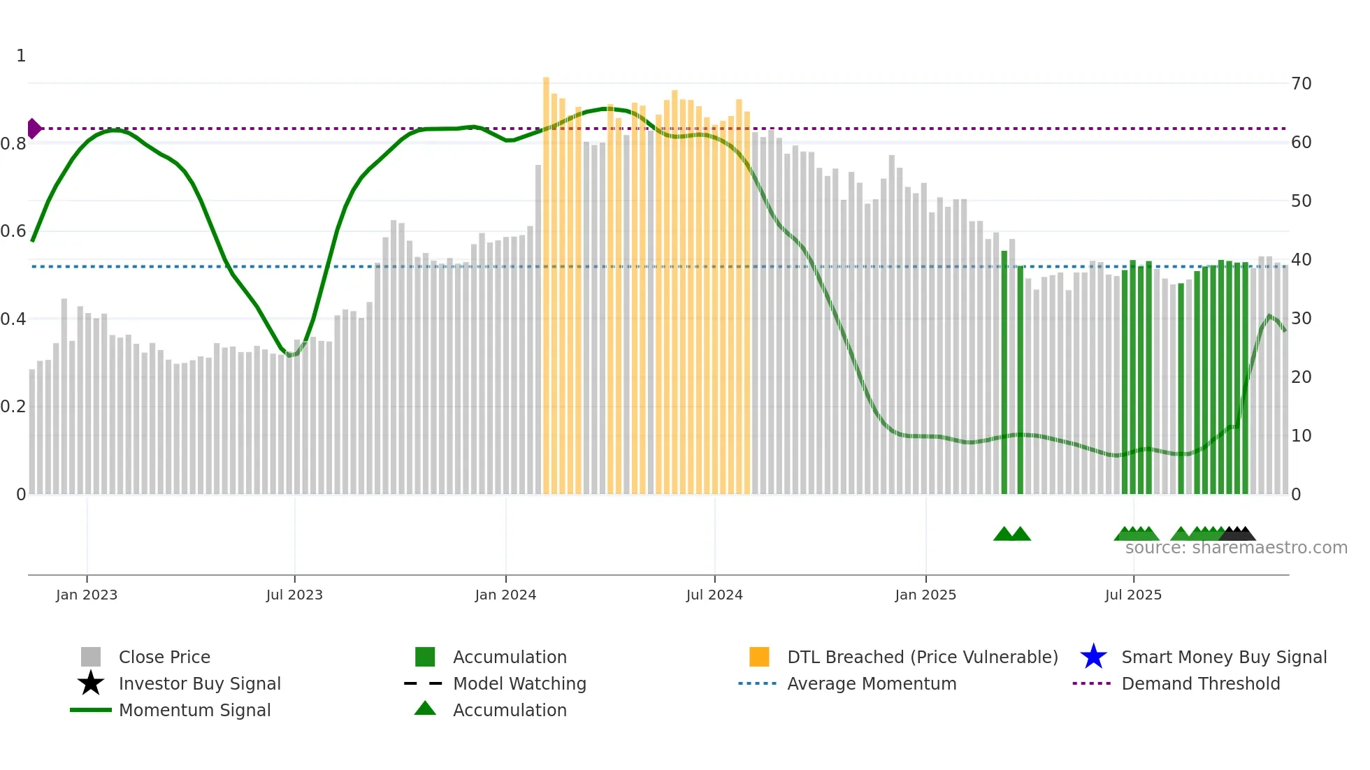 IOB weekly Smart Money chart