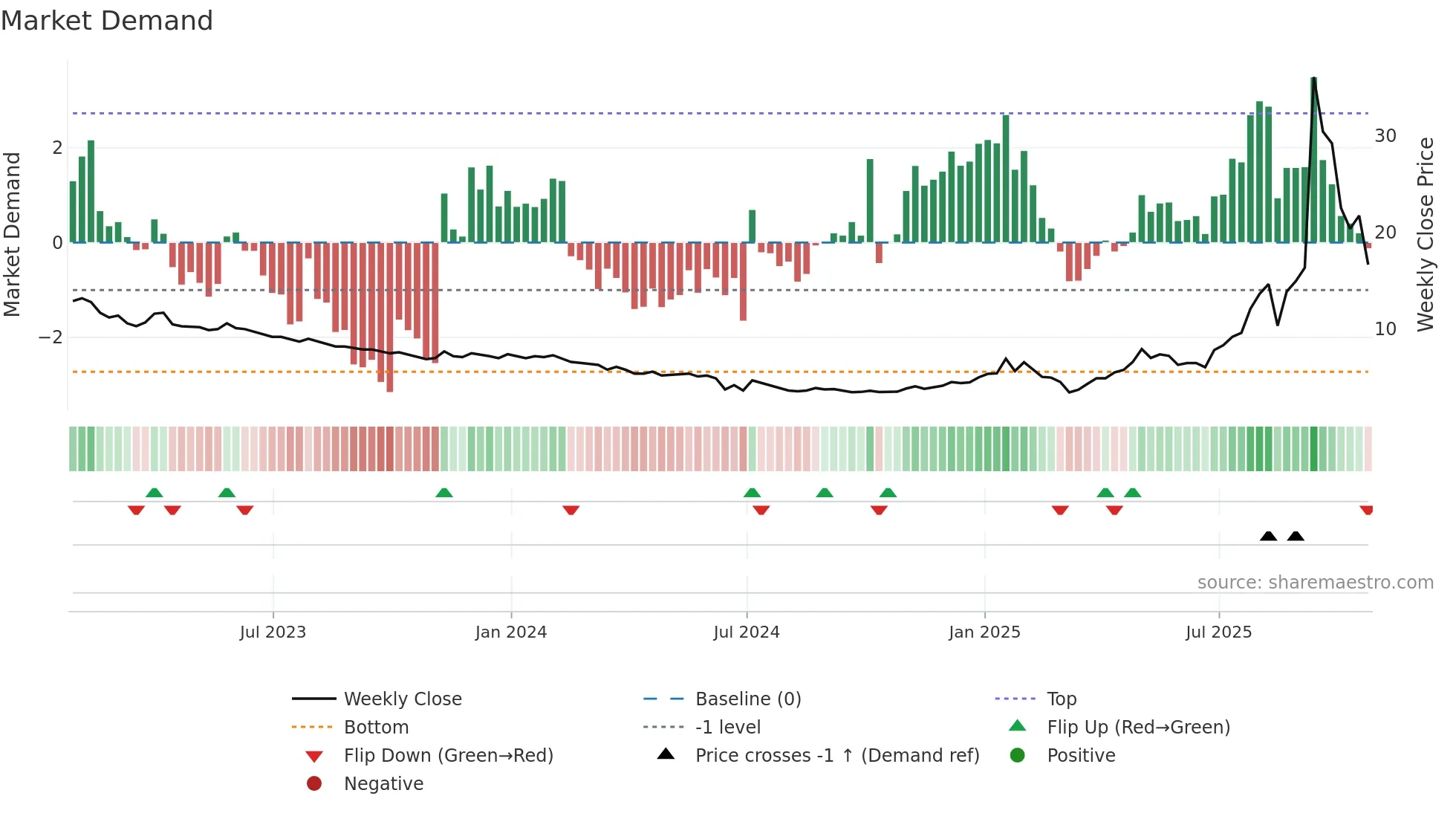 FORD weekly Market Demand chart