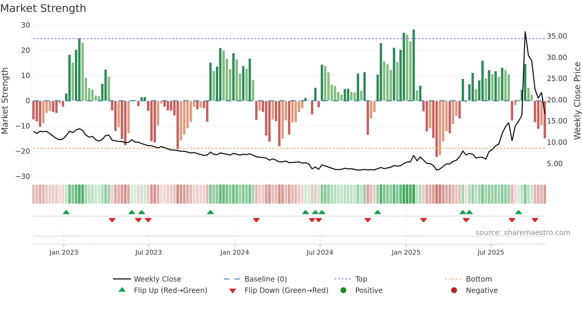 FORD weekly Market Strength chart