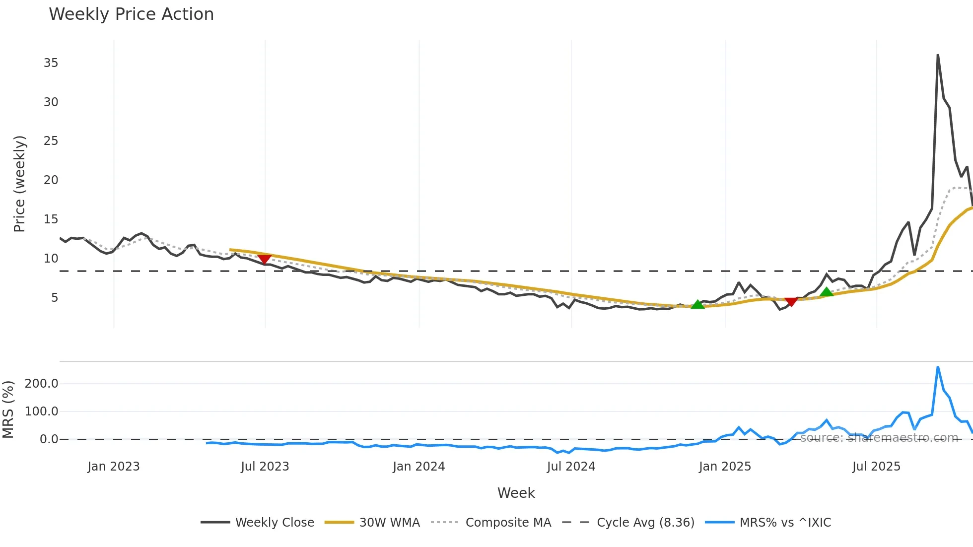FORD weekly Price Action chart, closing 2025-10-24