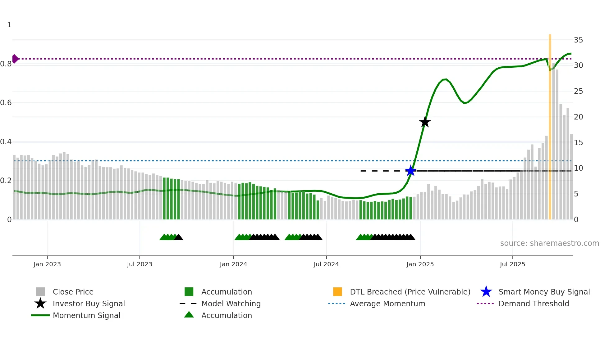 FORD weekly Smart Money chart