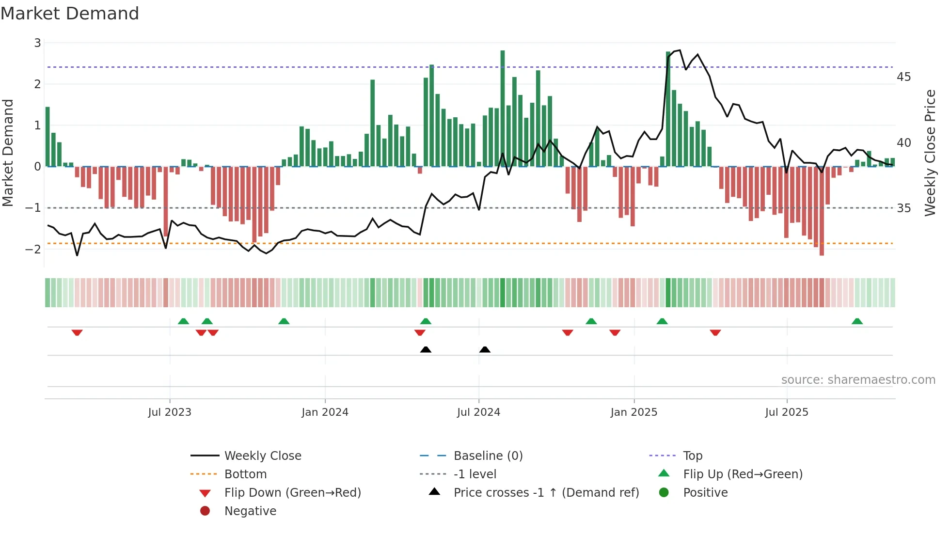 1817 weekly Market Demand chart