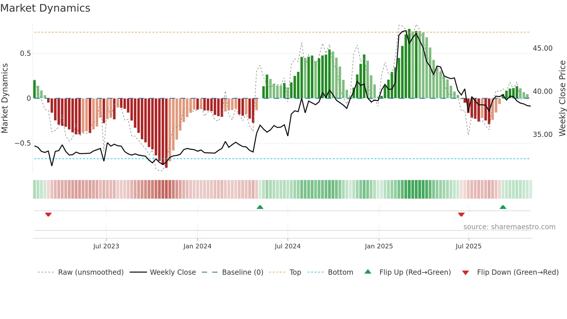 1817 weekly Market Dynamics chart
