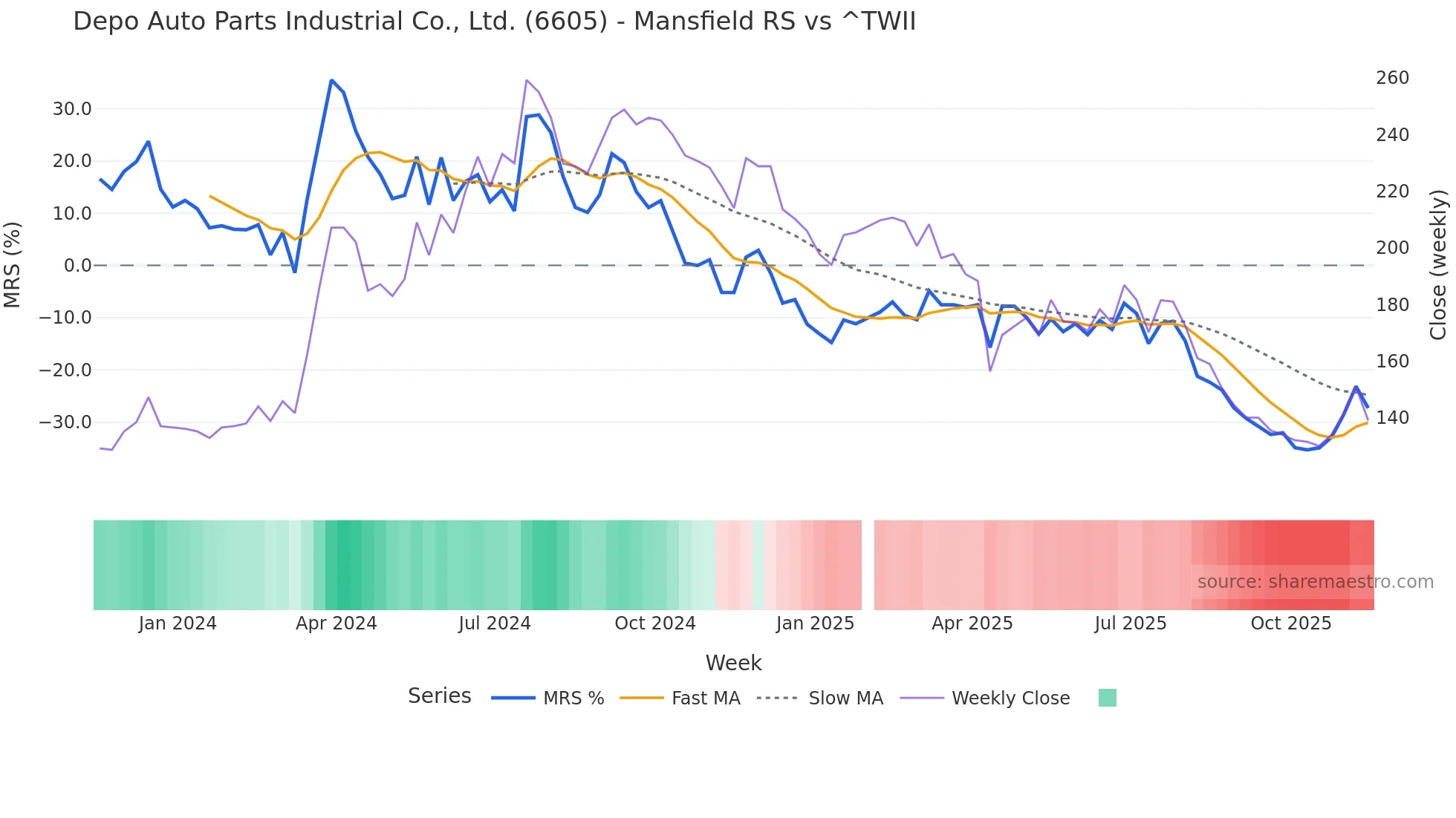 6605 Mansfield Relative Strength chart