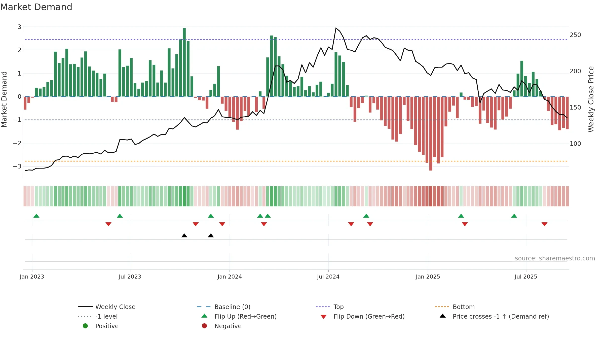 6605 weekly Market Demand chart, closing 2025-09-15.