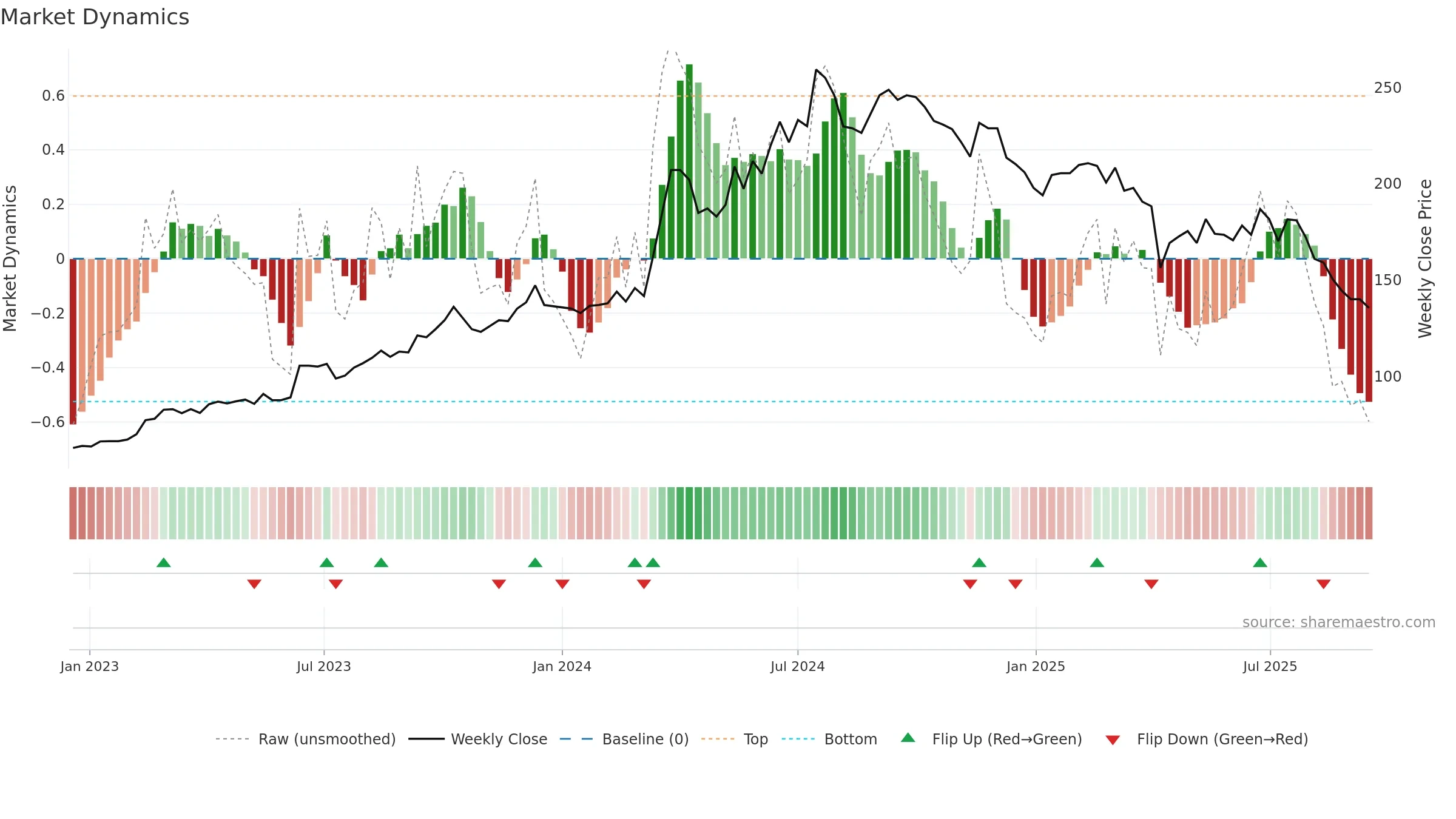 6605 weekly Market Dynamics chart, closing 2025-09-15.