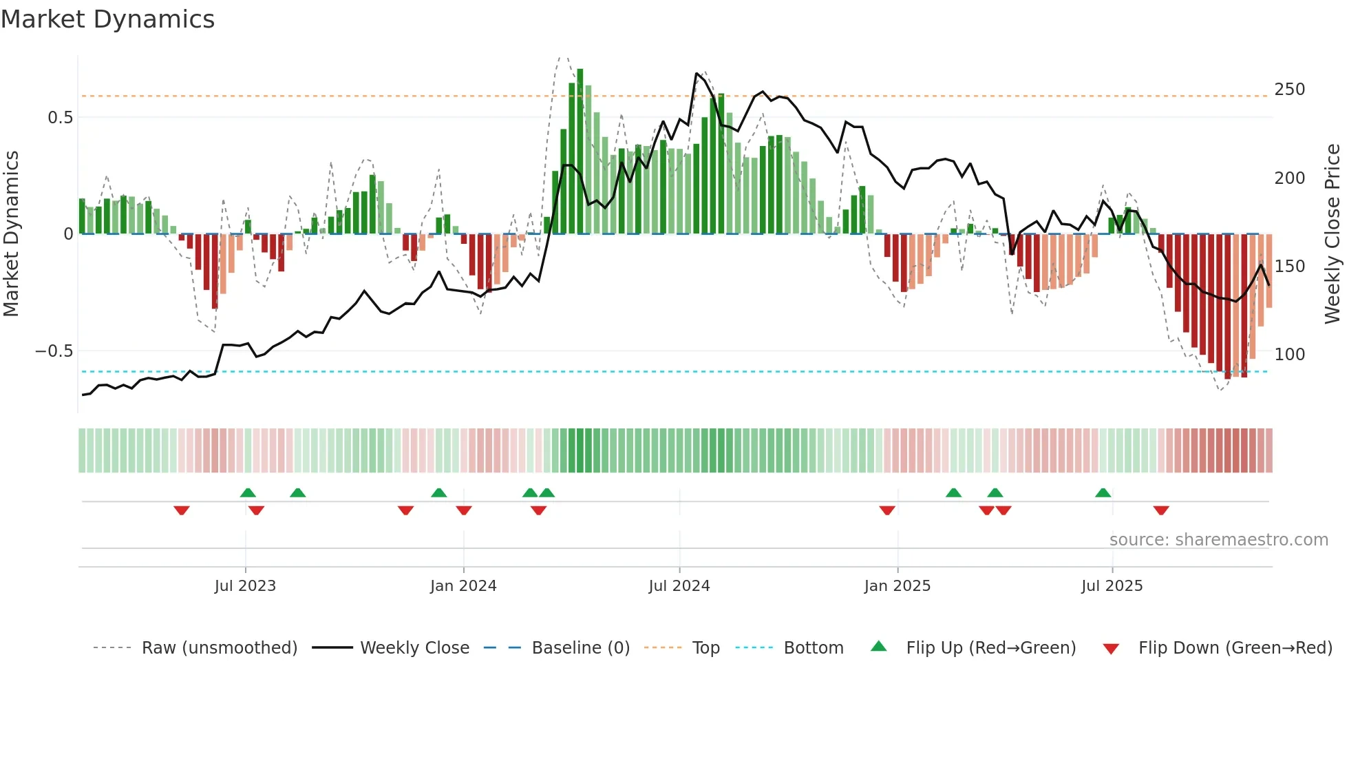 6605 weekly Market Dynamics chart