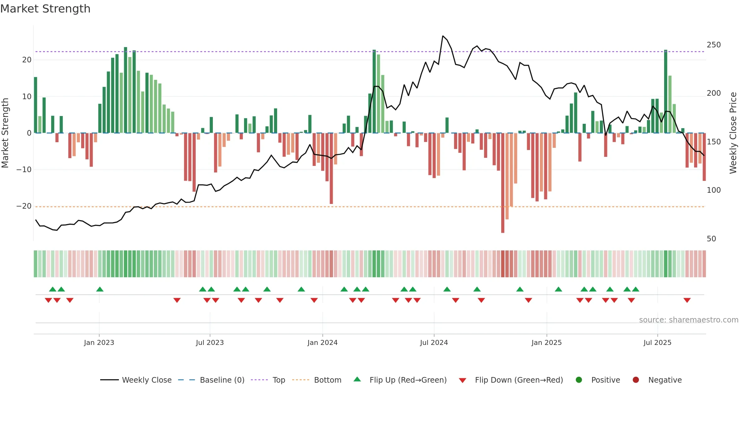 6605 weekly Market Strength chart, closing 2025-09-15.