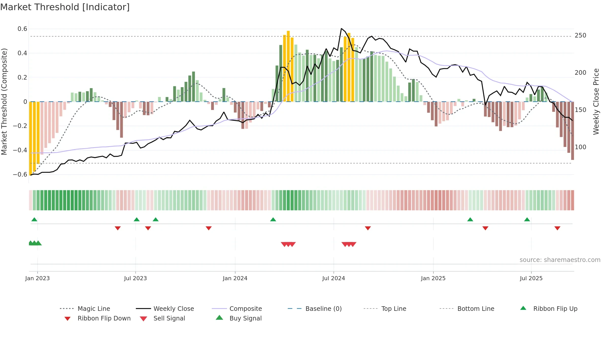 6605 weekly Market Threshold chart, closing 2025-09-15.
