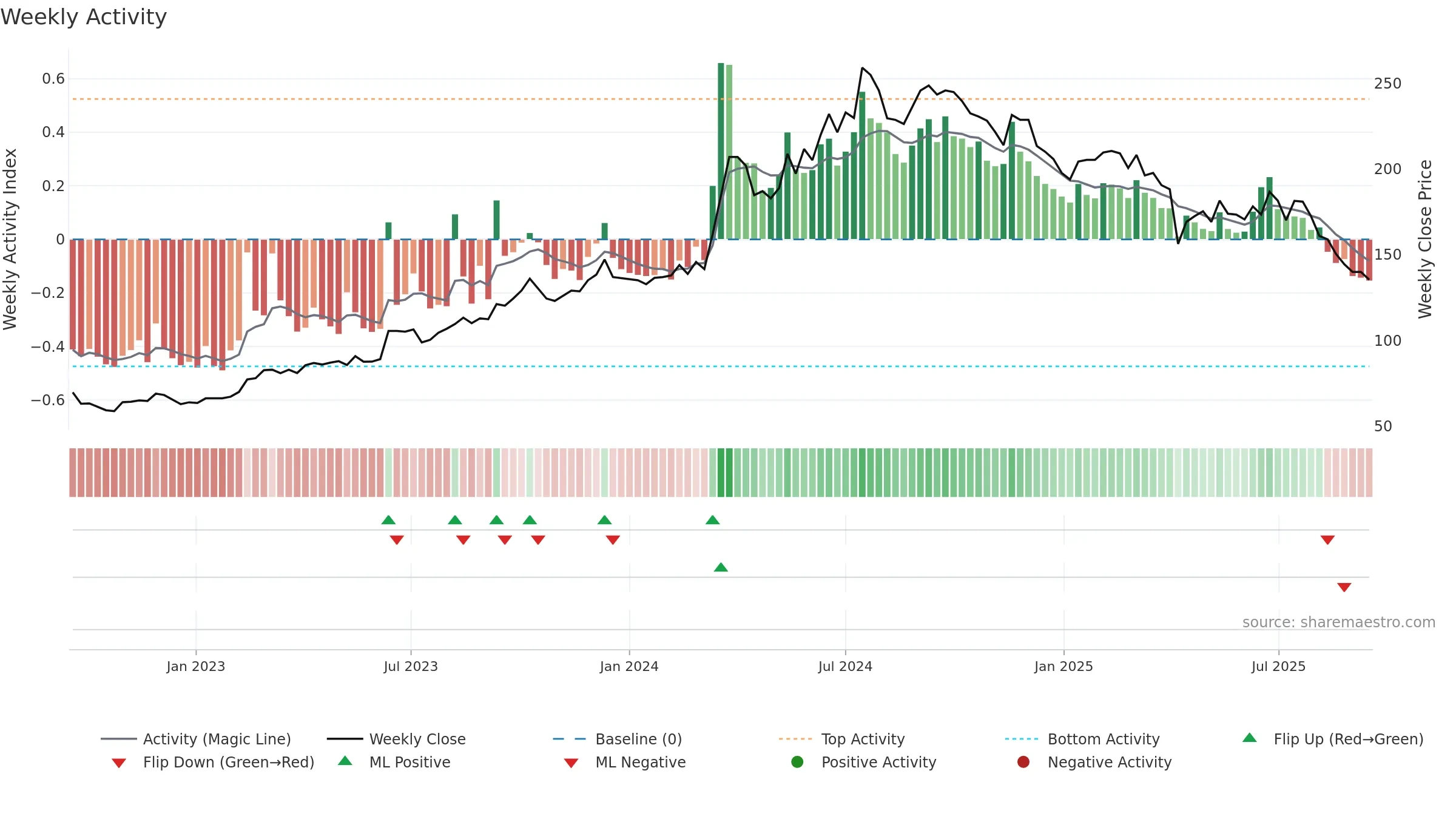 6605 weekly Activity chart, closing 2025-09-15.