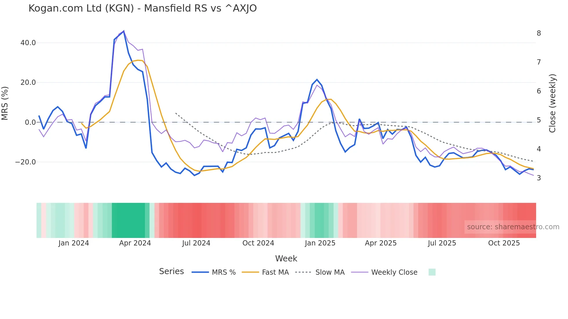 KGN Mansfield Relative Strength chart