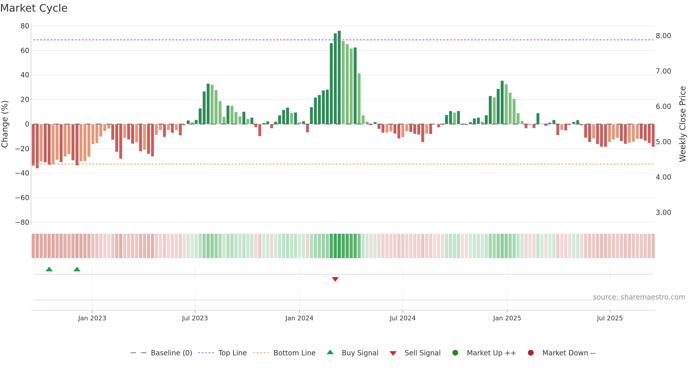 KGN weekly Market Cycle chart, closing 2025-09-15.