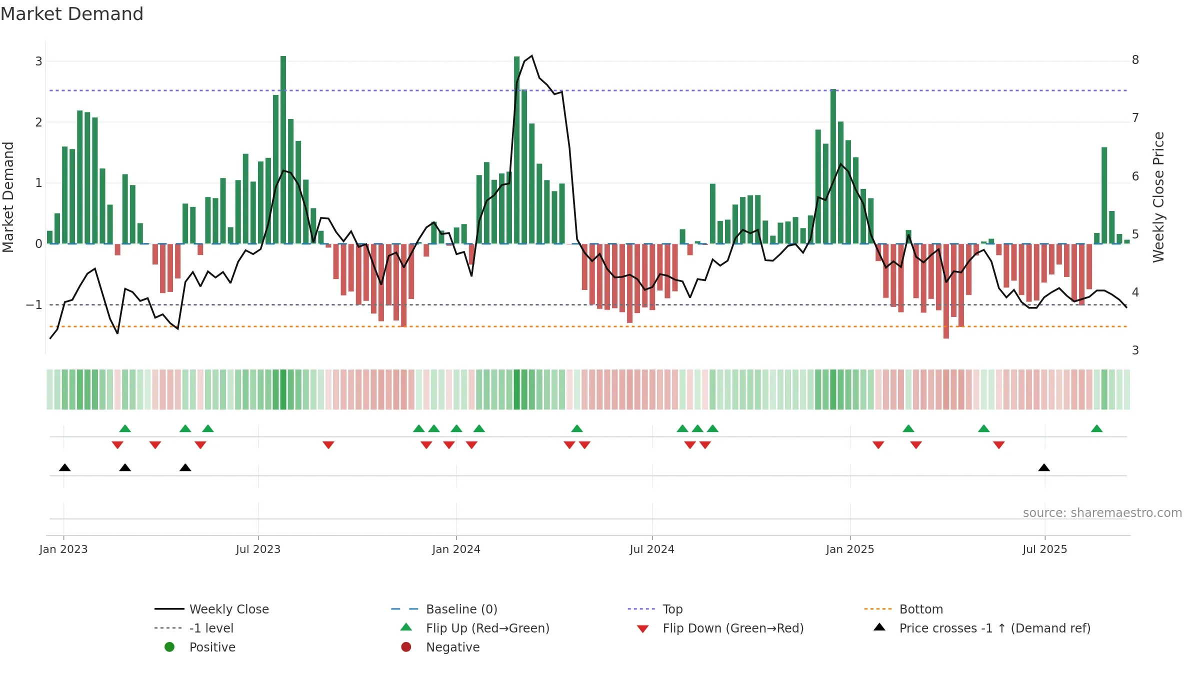 KGN weekly Market Demand chart, closing 2025-09-15.