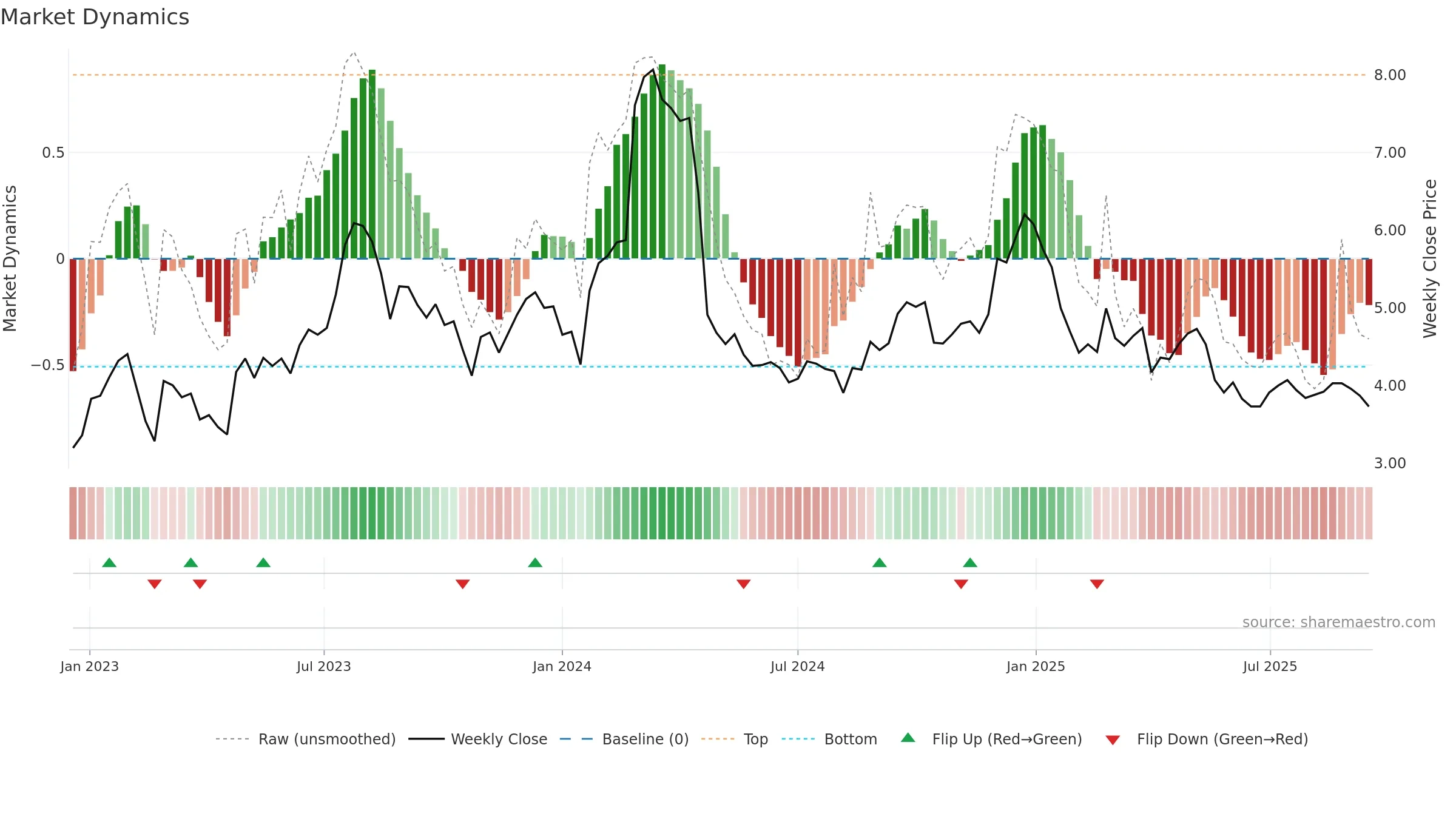 KGN weekly Market Dynamics chart, closing 2025-09-15.