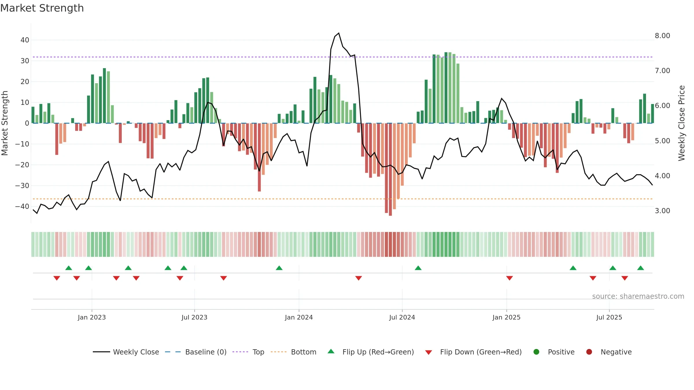 KGN weekly Market Strength chart, closing 2025-09-15.