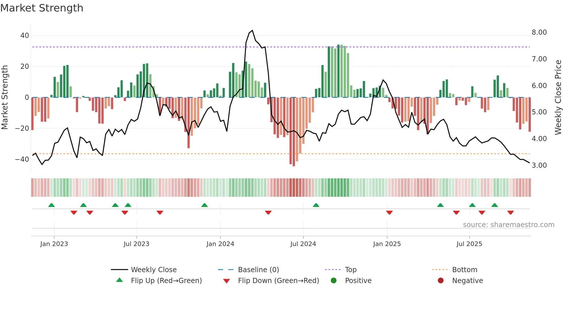 KGN weekly Market Strength chart