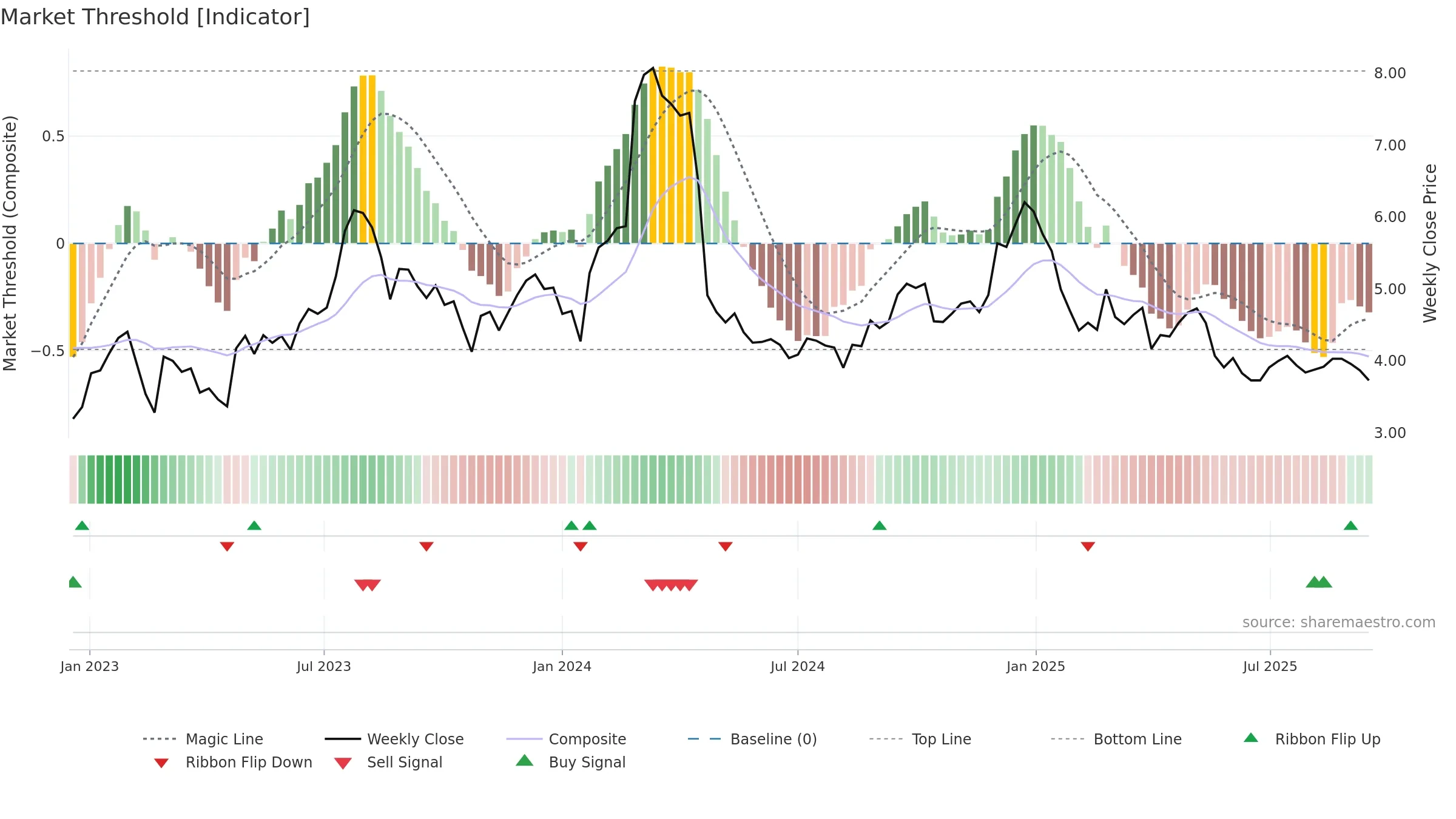 KGN weekly Market Threshold chart, closing 2025-09-15.