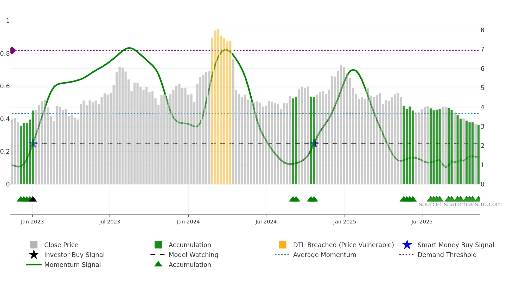 KGN weekly Smart Money chart