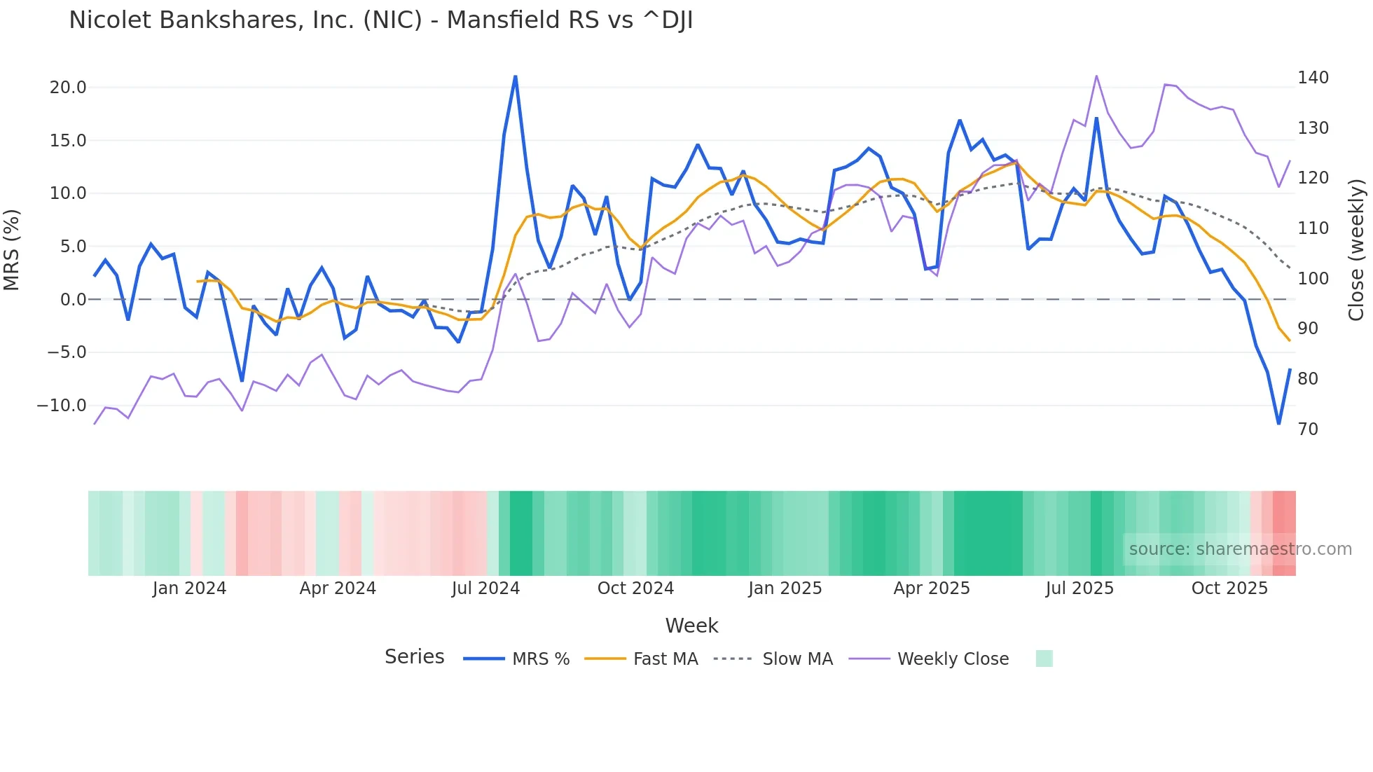NIC Mansfield Relative Strength chart