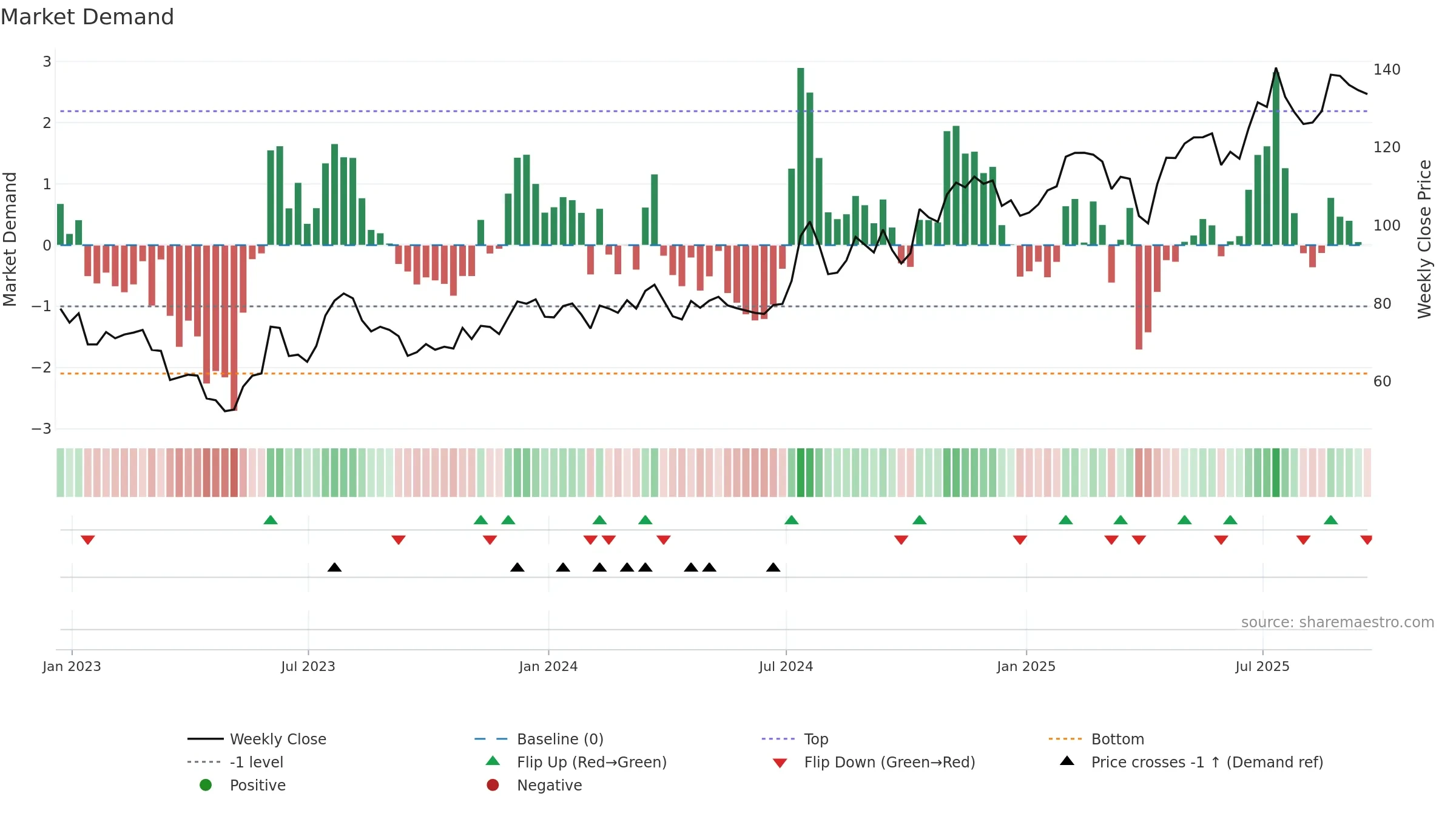 NIC weekly Market Demand chart, closing 2025-09-19.