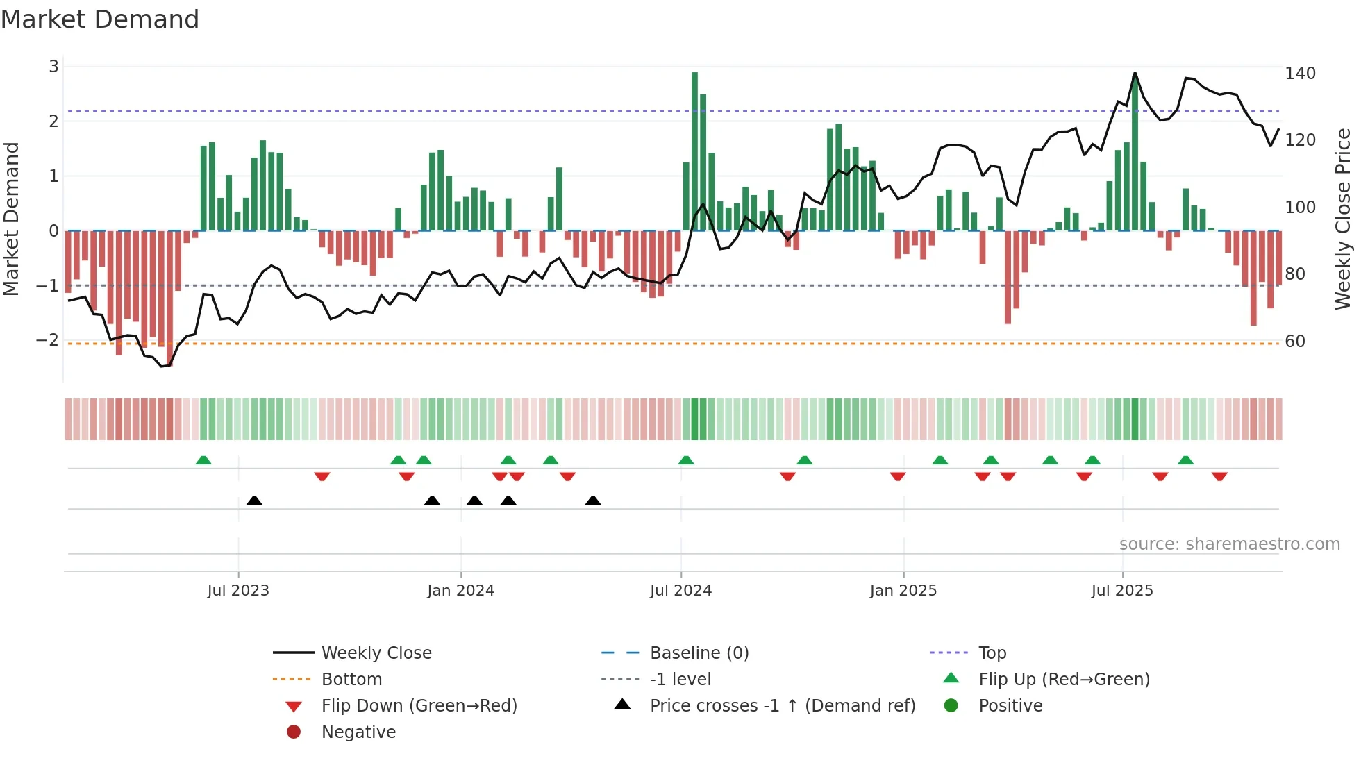 NIC weekly Market Demand chart