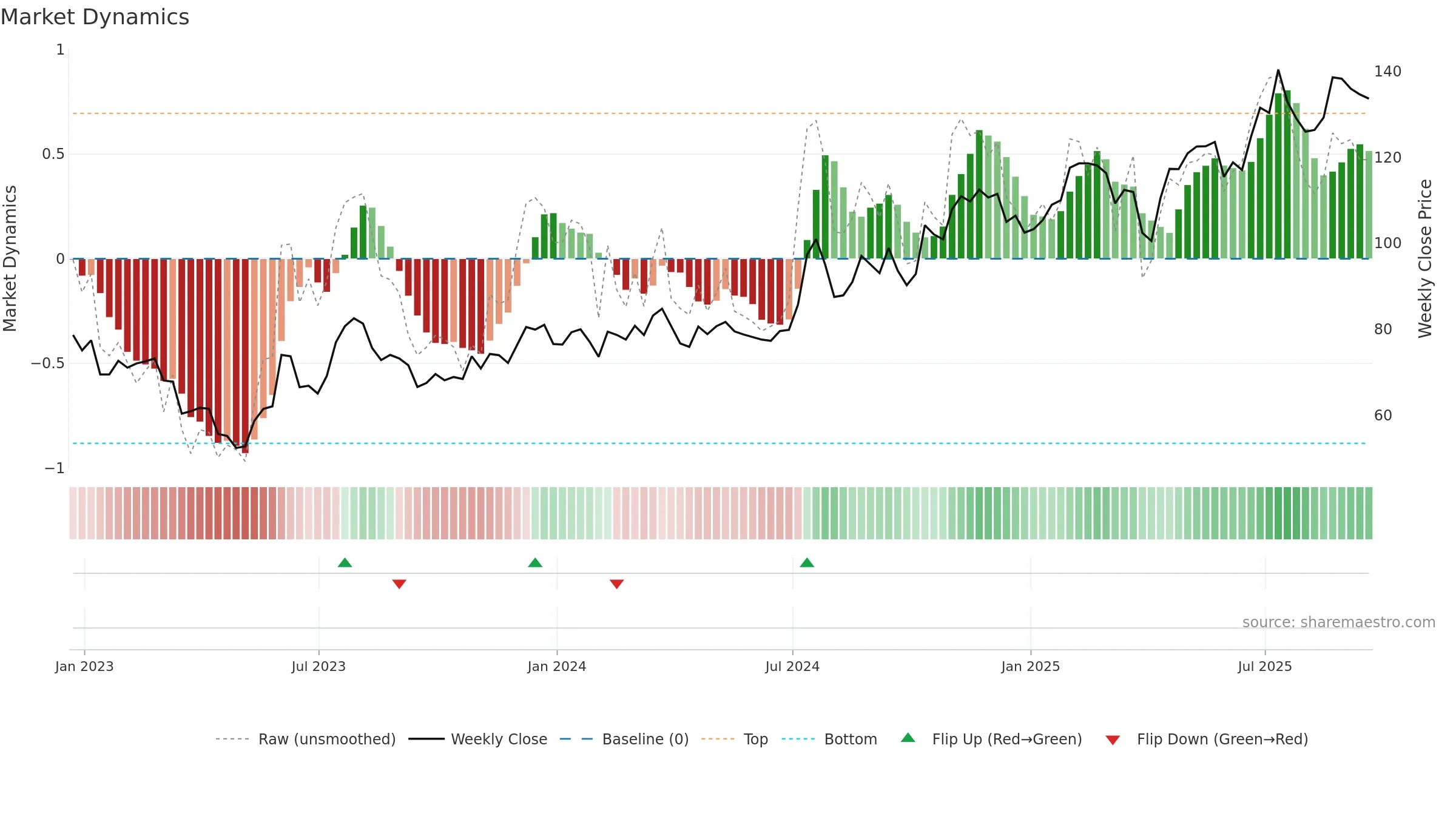 NIC weekly Market Dynamics chart, closing 2025-09-19.