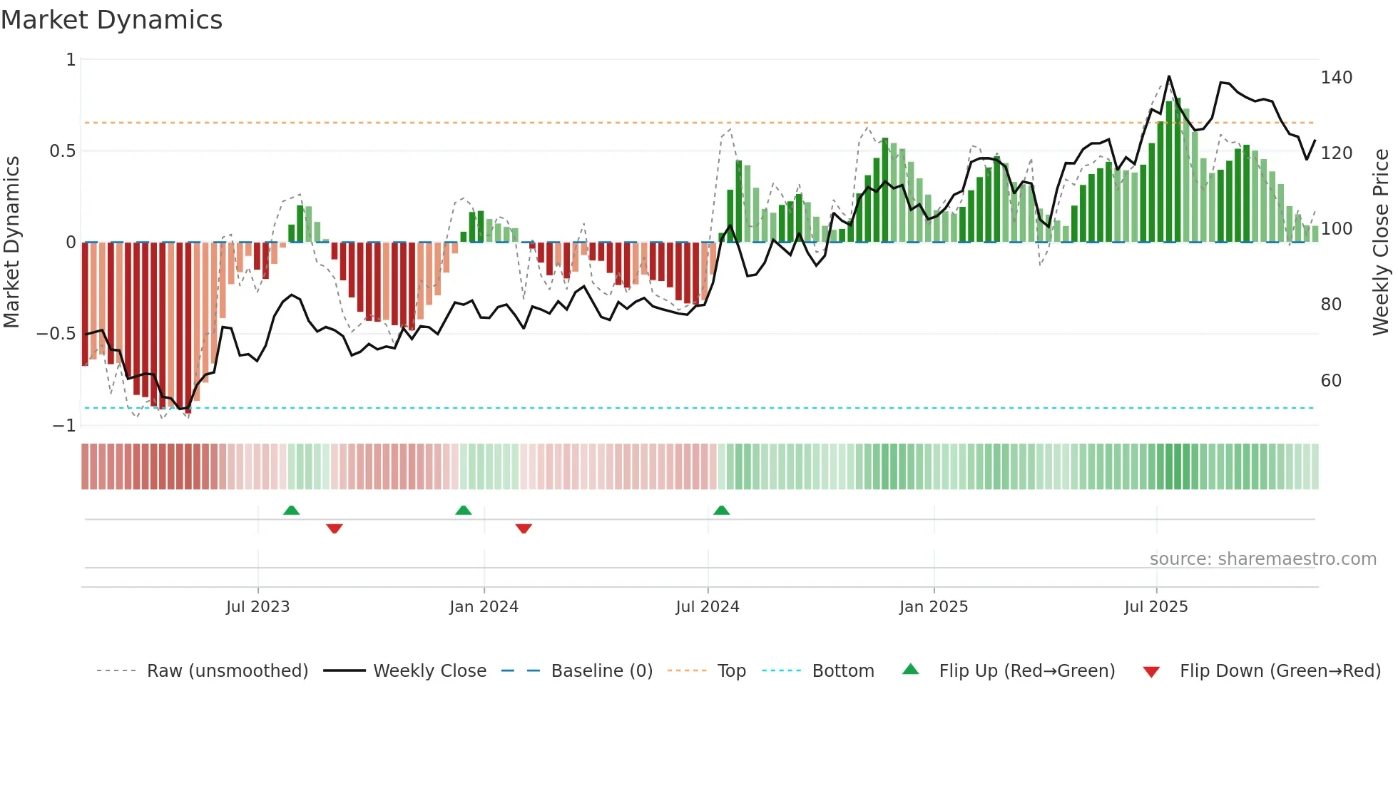 NIC weekly Market Dynamics chart