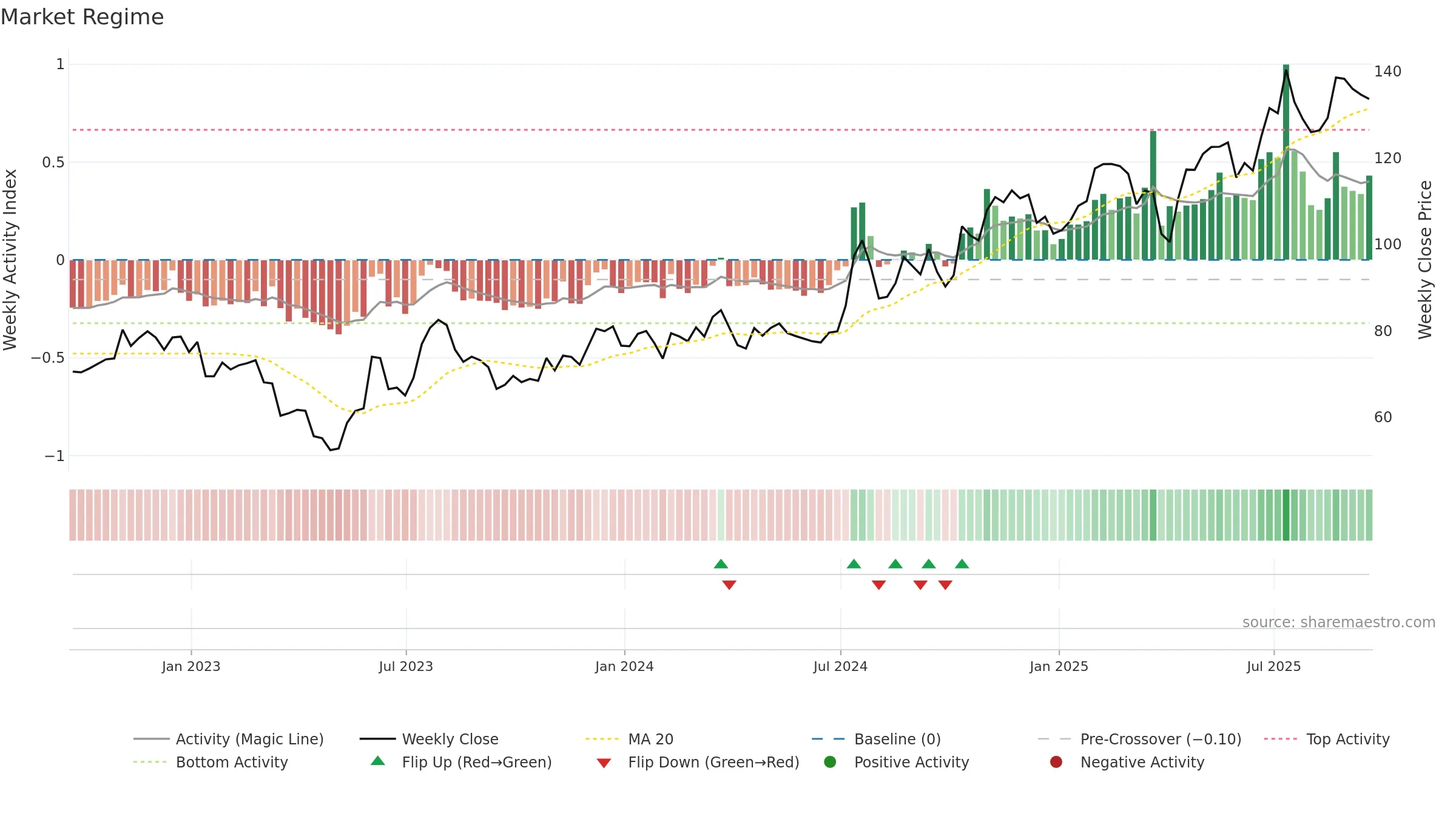 NIC weekly Market Snapshot chart, closing 2025-09-19.