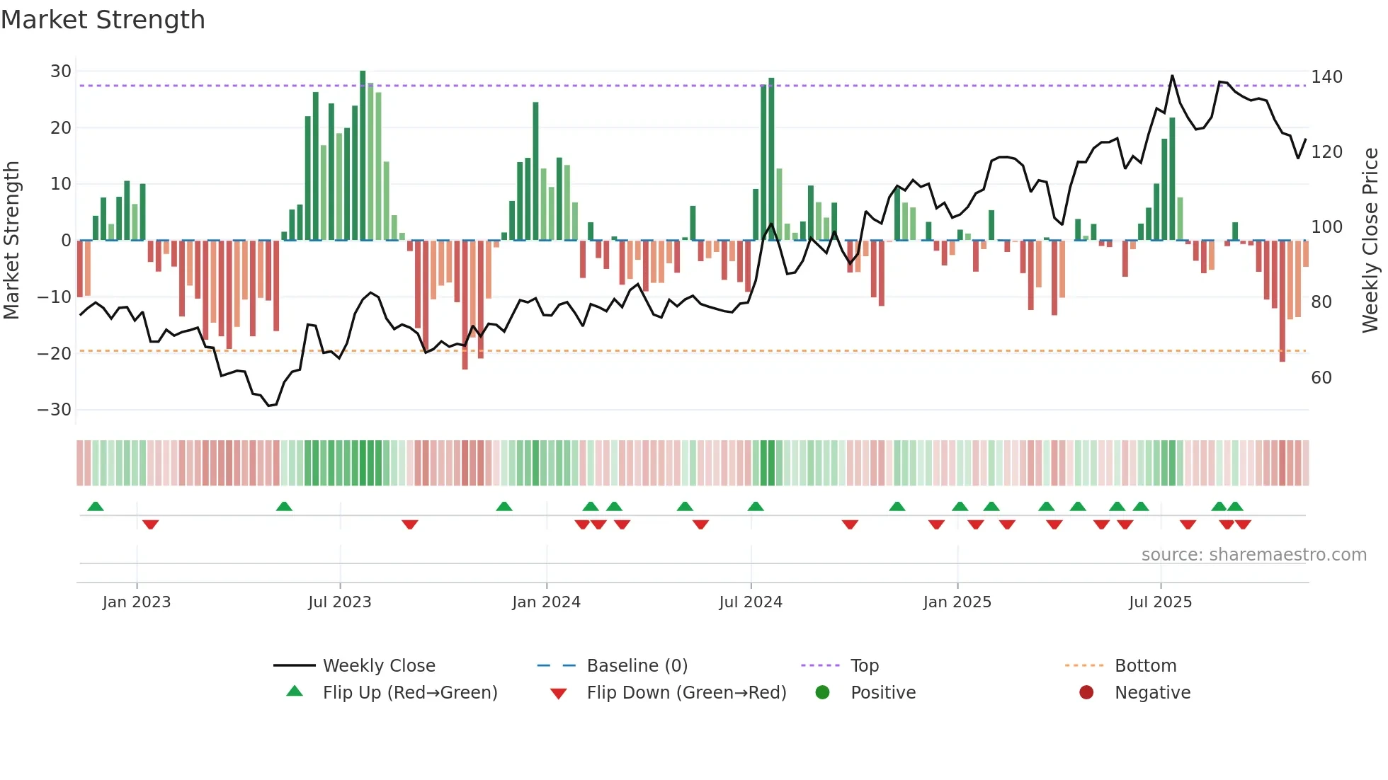 NIC weekly Market Strength chart