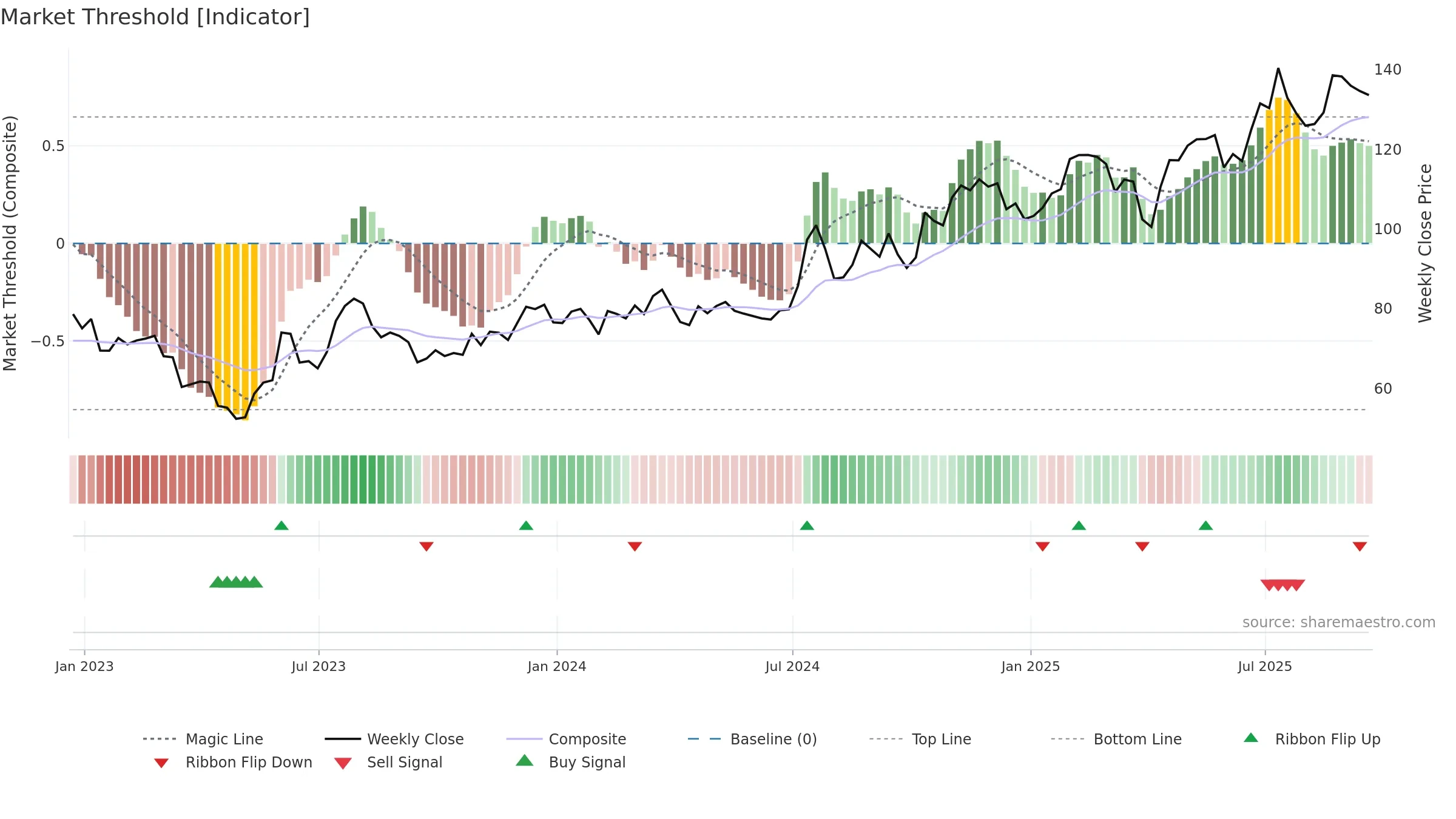 NIC weekly Market Threshold chart, closing 2025-09-19.