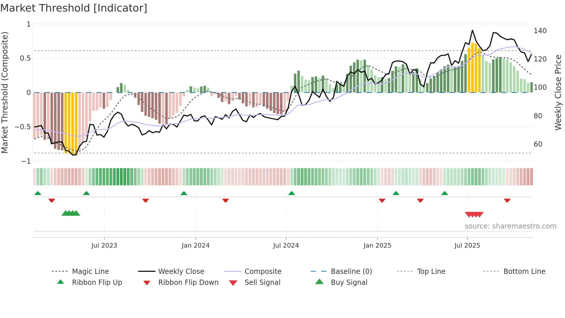NIC weekly Market Threshold chart