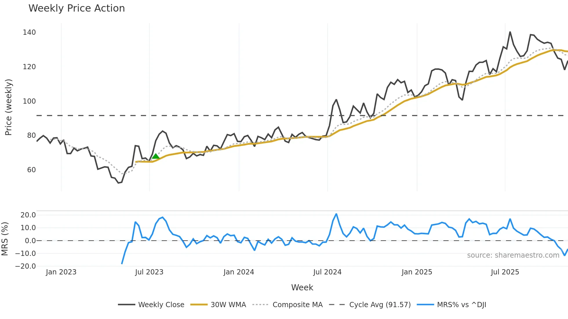 NIC weekly Price Action chart, closing 2025-11-07