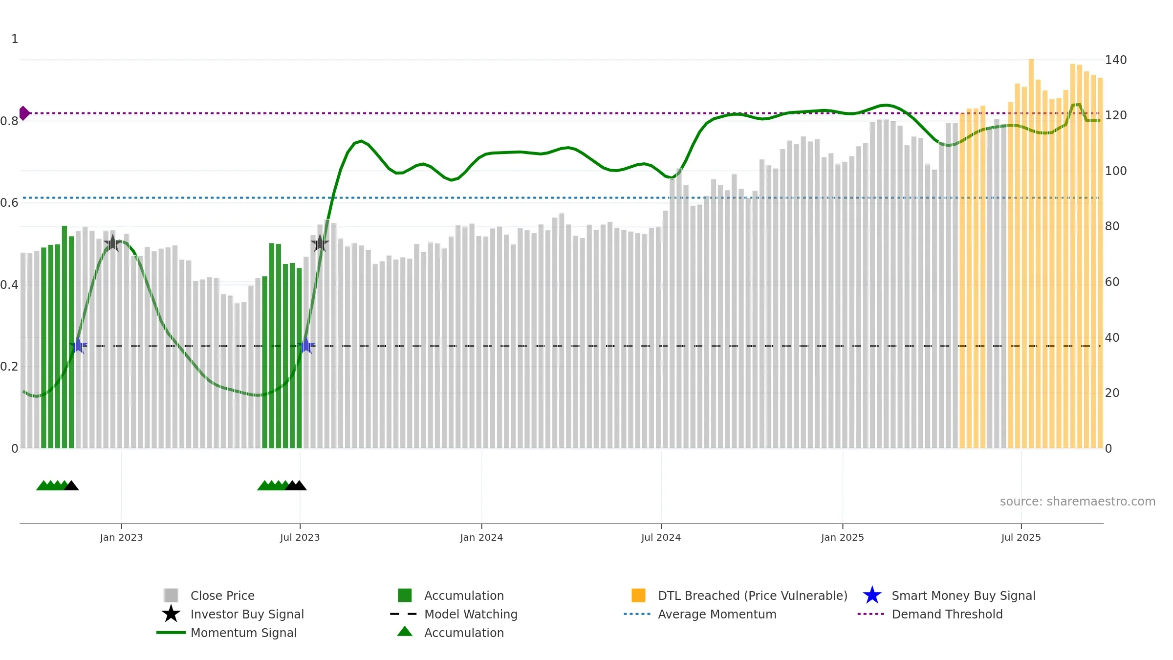 NIC weekly Smart Money chart, closing 2025-09-19.