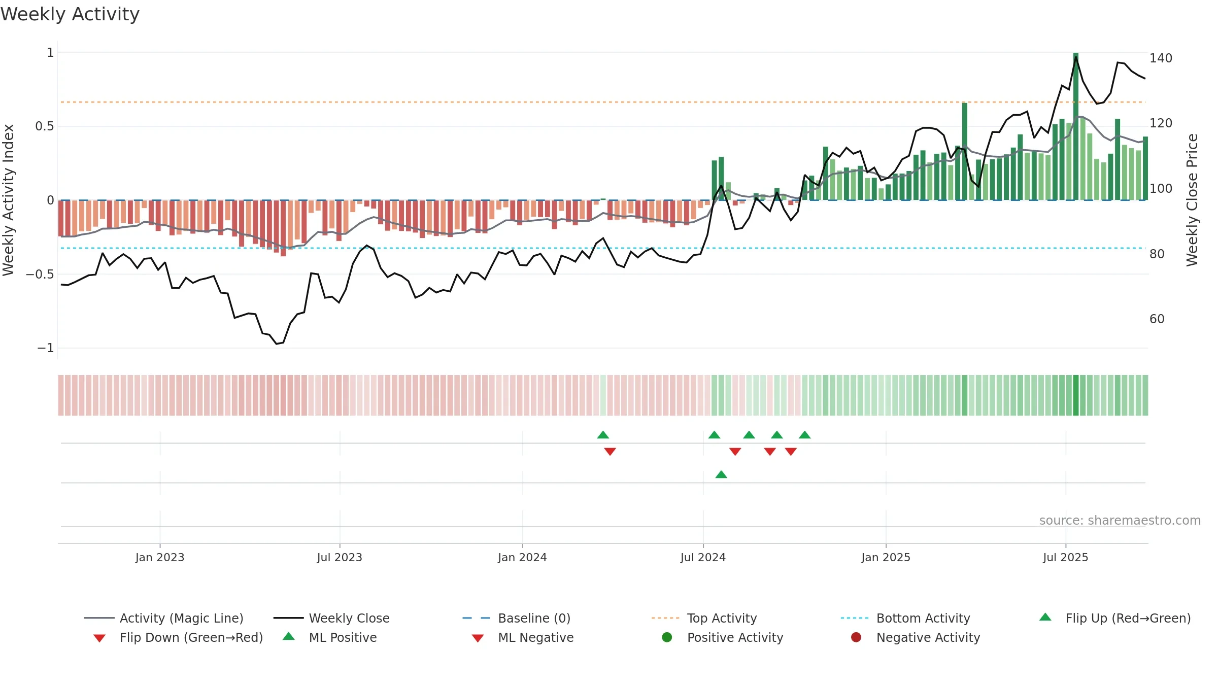 NIC weekly Activity chart, closing 2025-09-19.