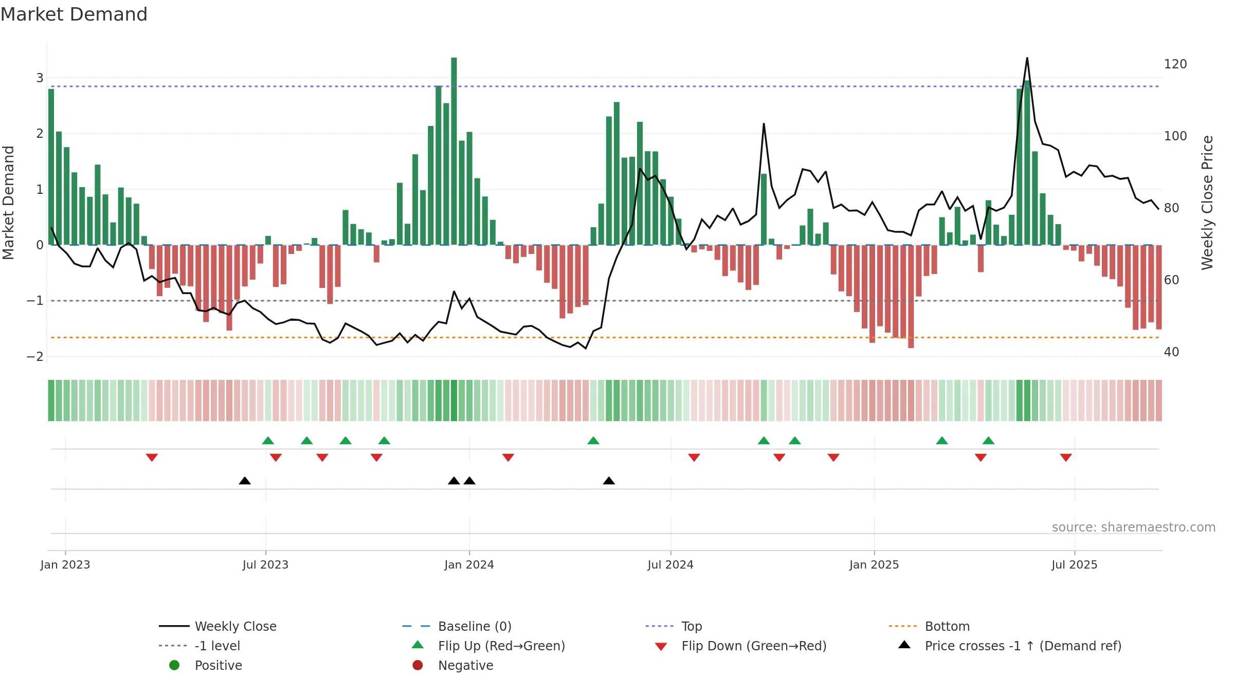 2615 weekly Market Demand chart, closing 2025-09-15.