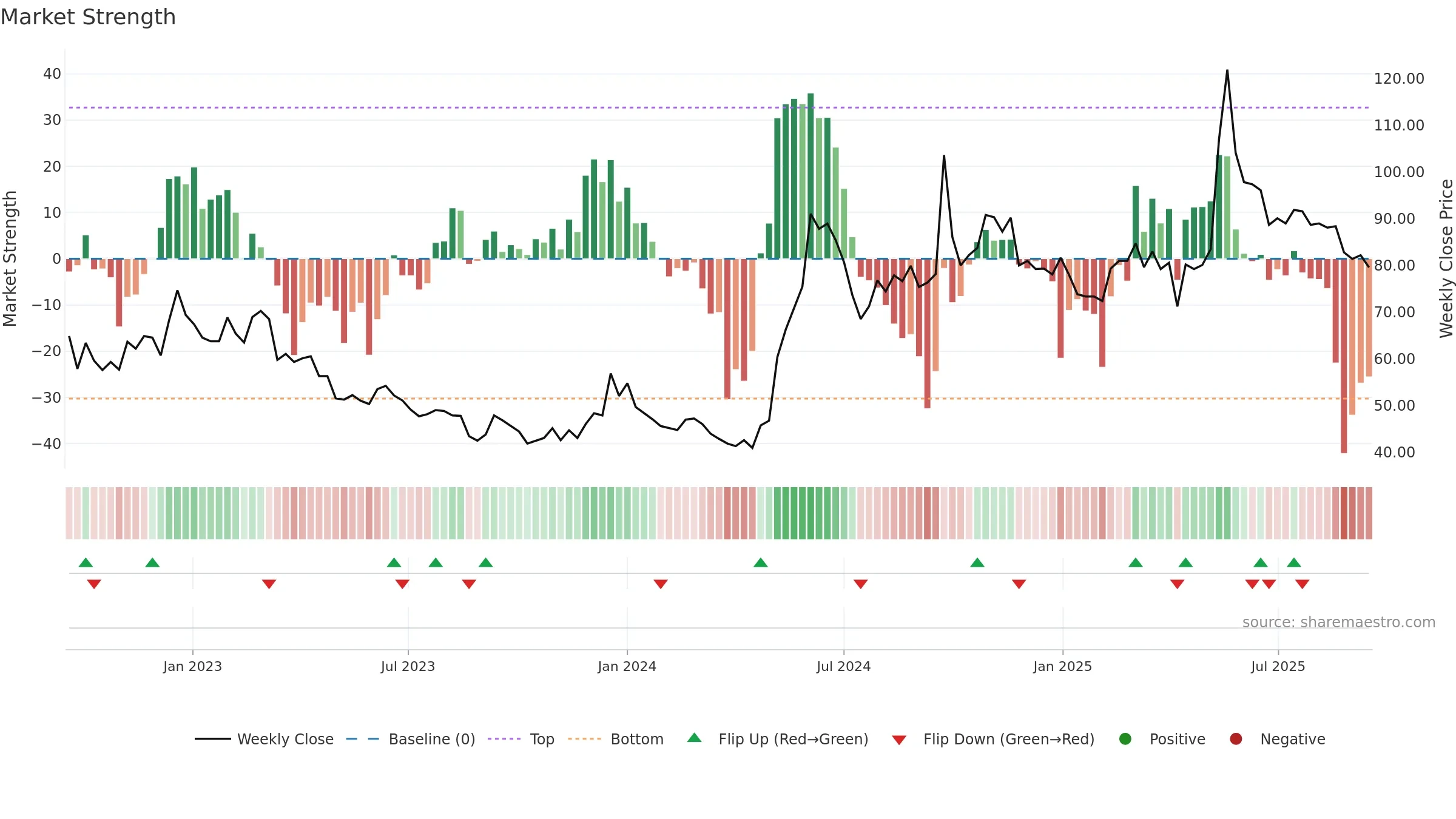 2615 weekly Market Strength chart, closing 2025-09-15.