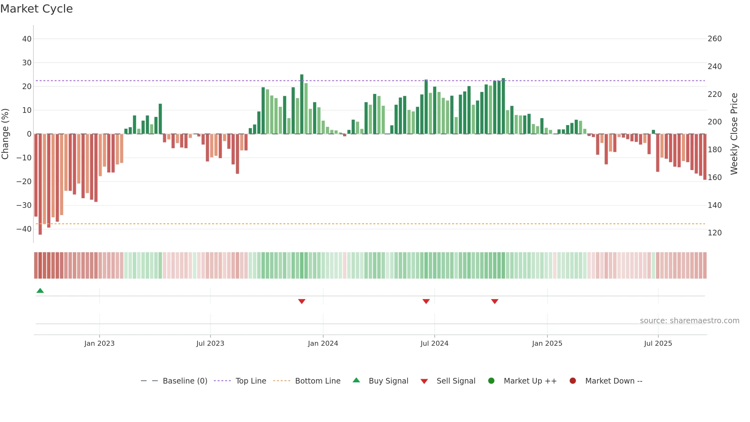 4961 weekly Market Cycle chart, closing 2025-09-15.
