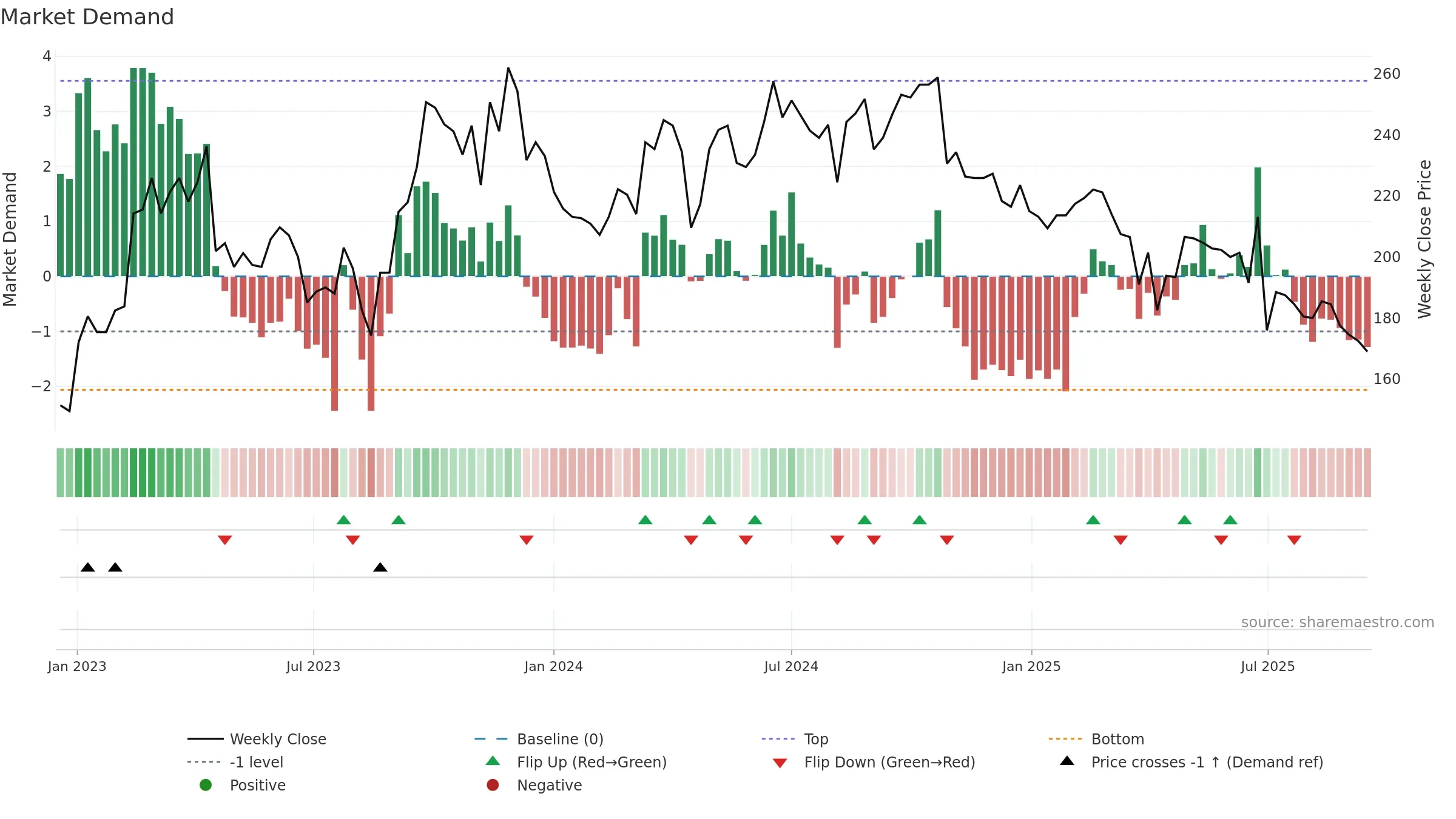 4961 weekly Market Demand chart, closing 2025-09-15.