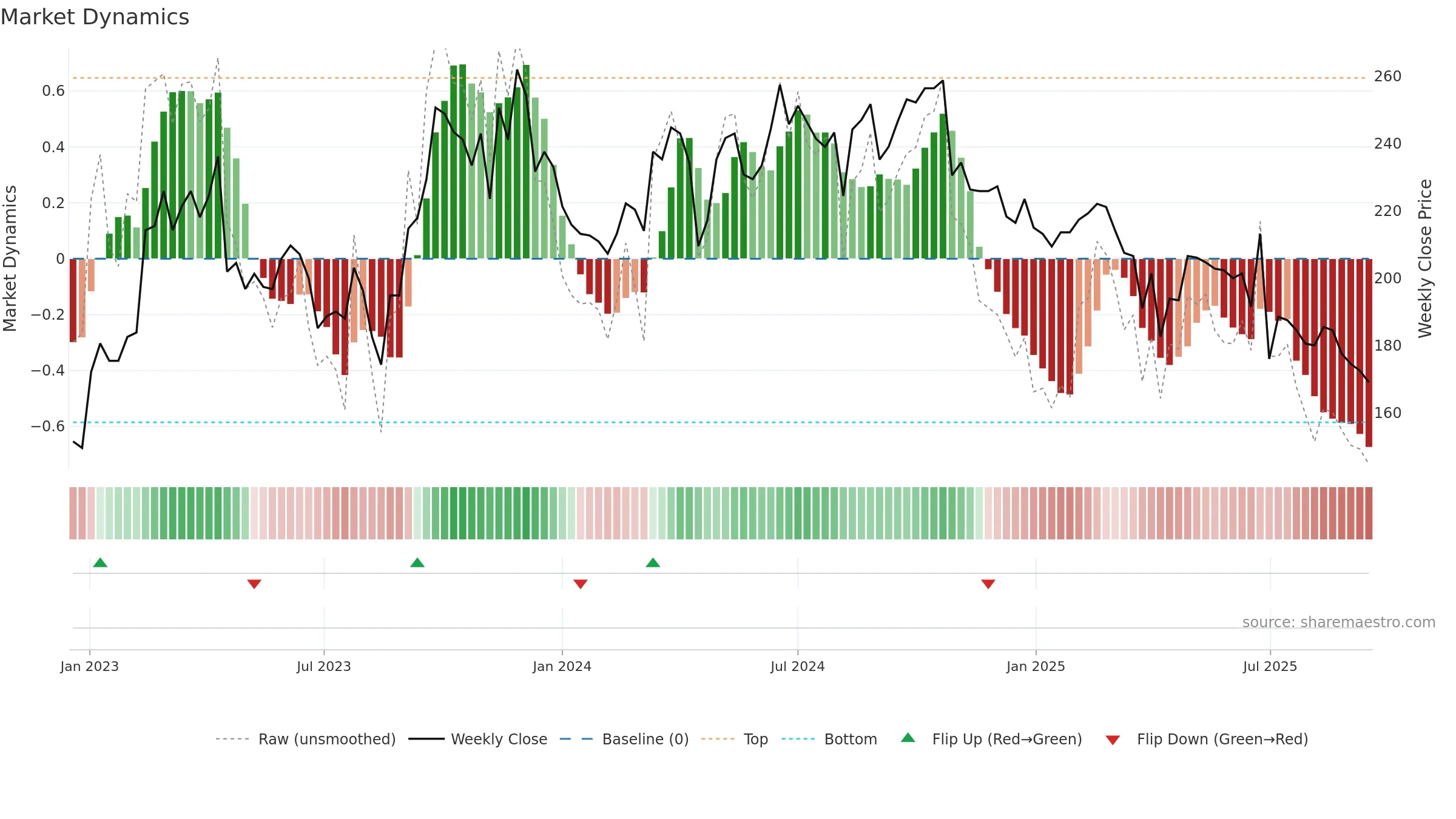 4961 weekly Market Dynamics chart, closing 2025-09-15.