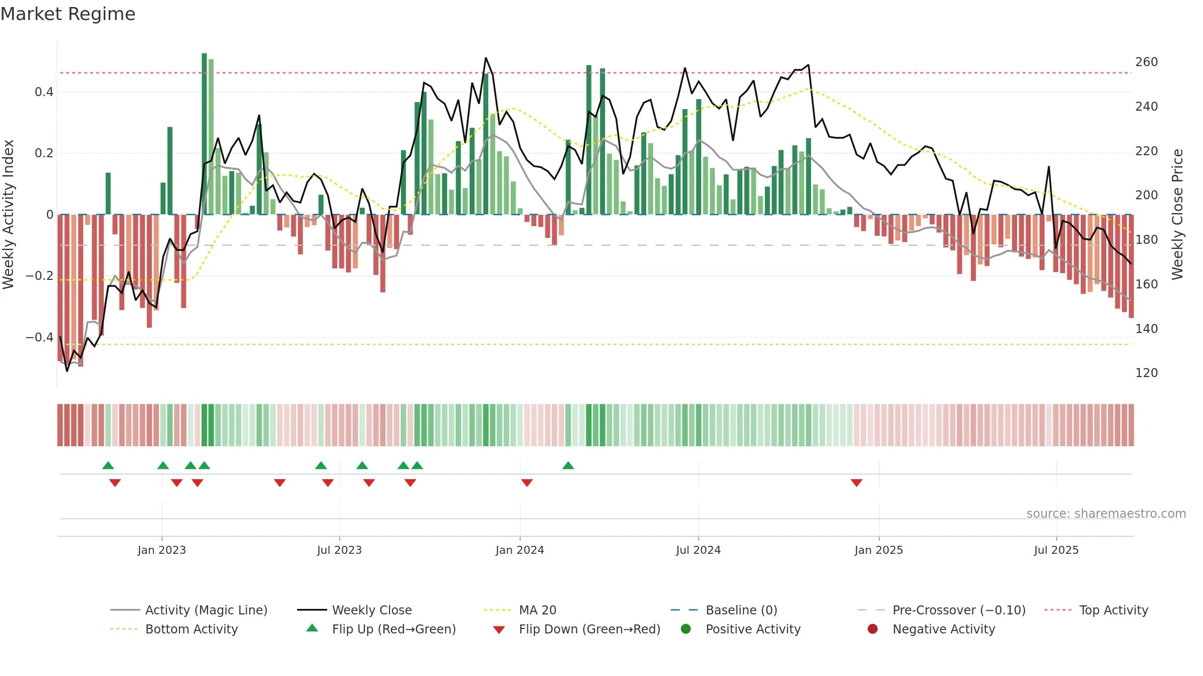 4961 weekly Market Snapshot chart, closing 2025-09-15.