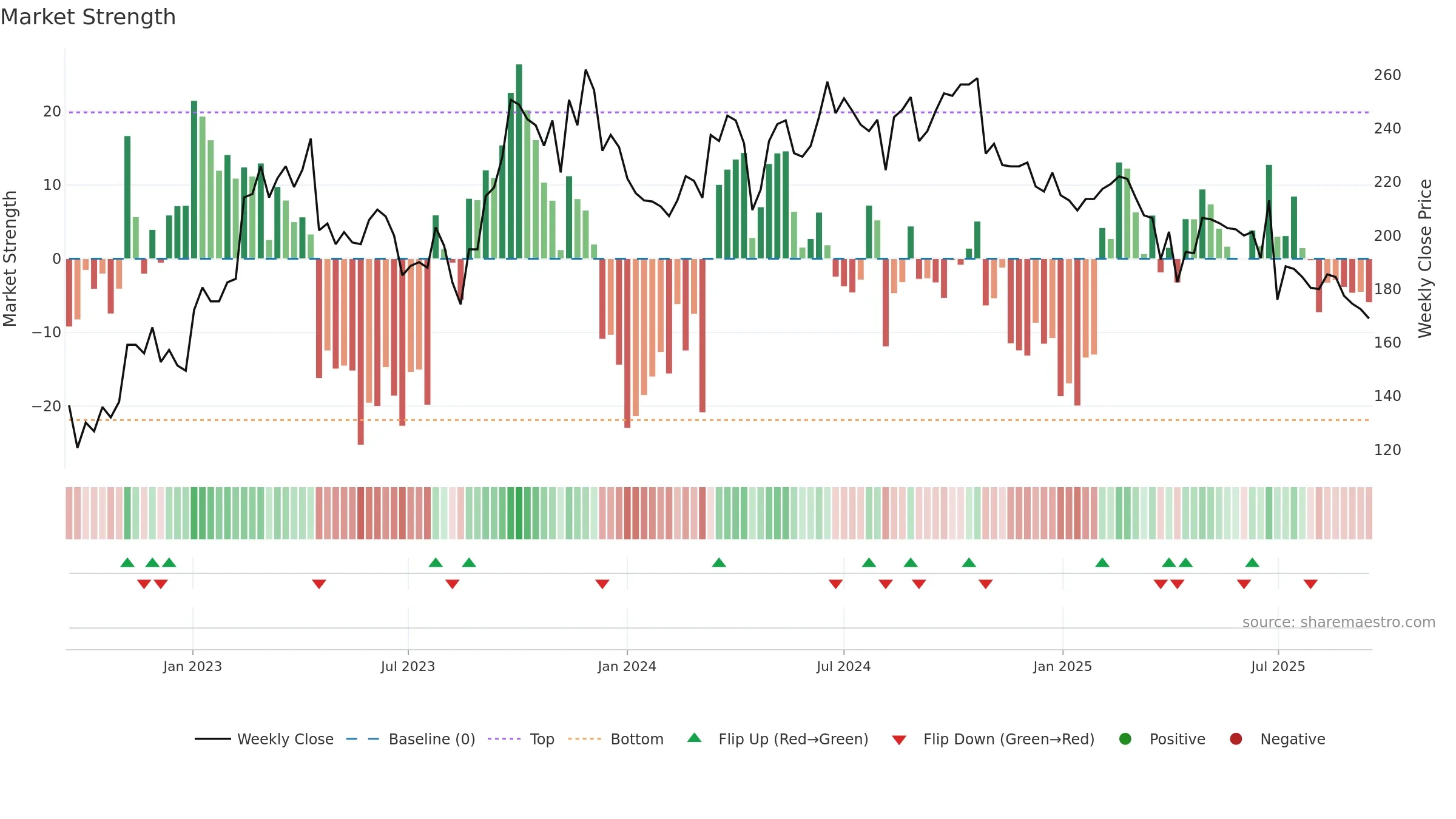 4961 weekly Market Strength chart, closing 2025-09-15.