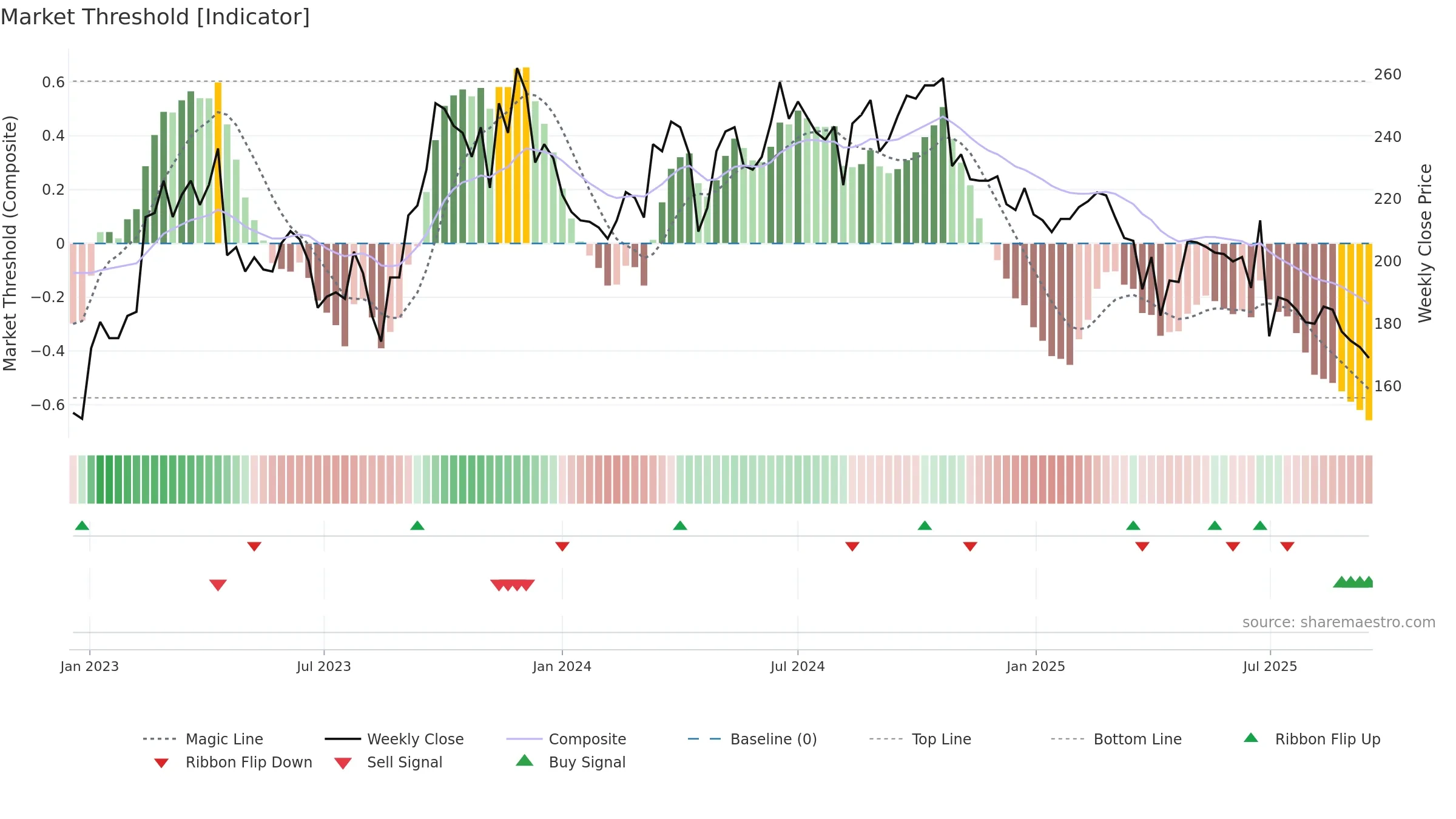 4961 weekly Market Threshold chart, closing 2025-09-15.
