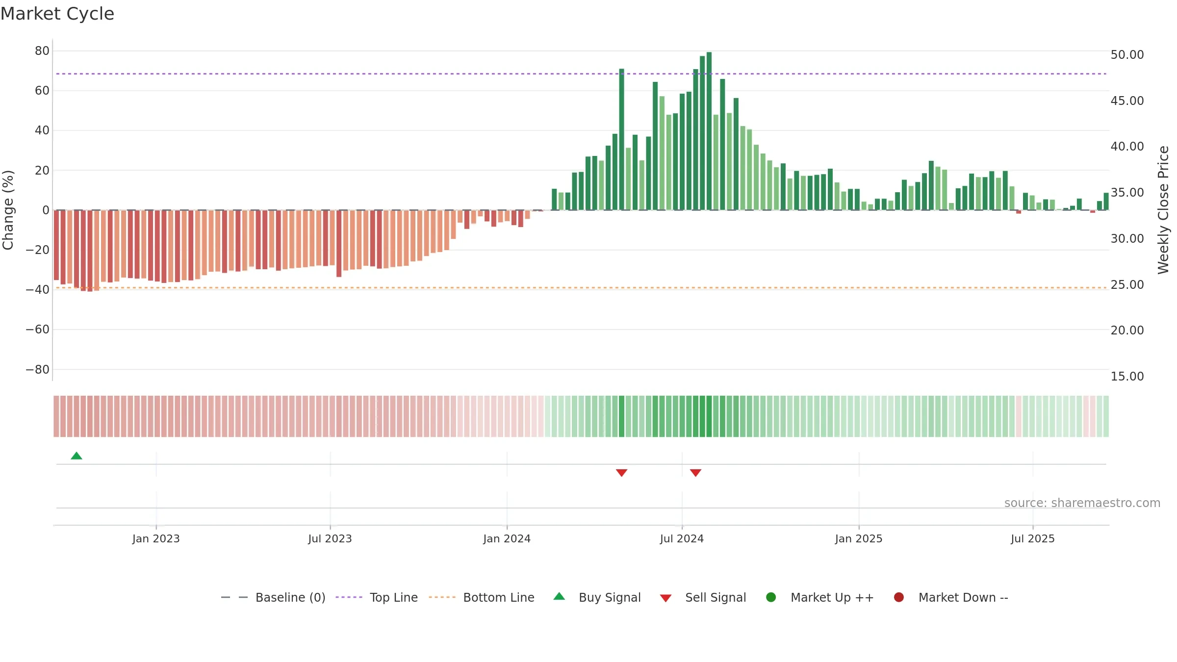 5519 weekly Market Cycle chart, closing 2025-09-15.
