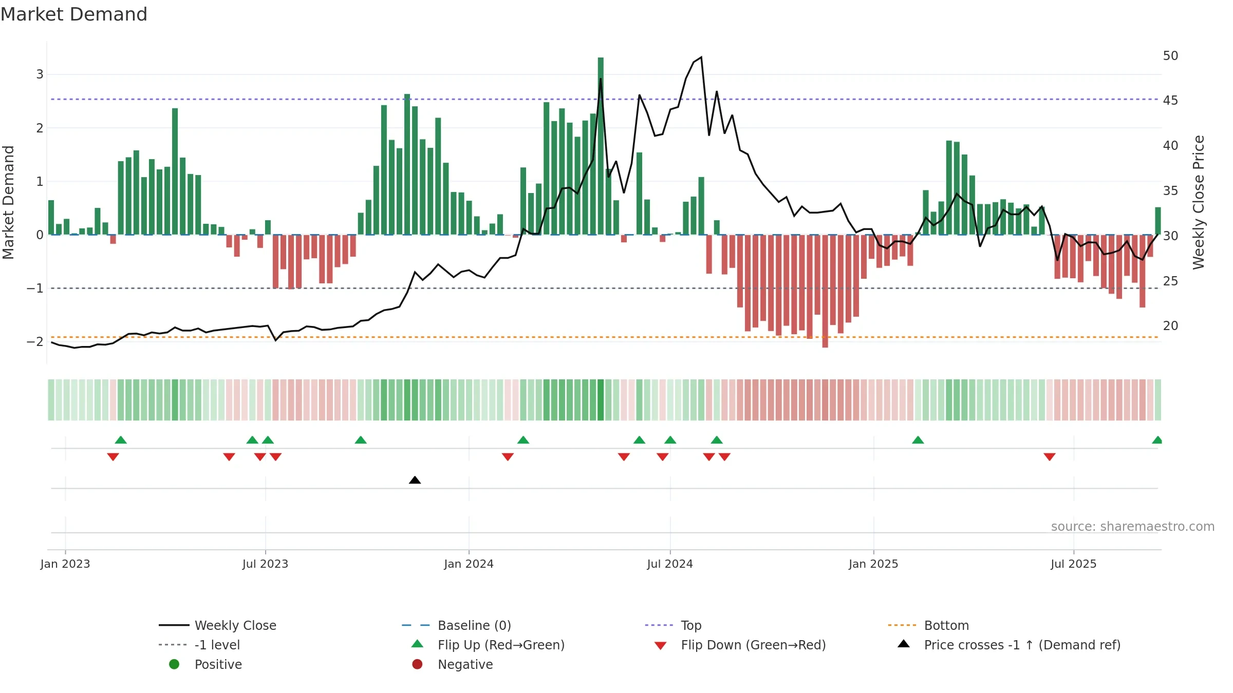 5519 weekly Market Demand chart, closing 2025-09-15.
